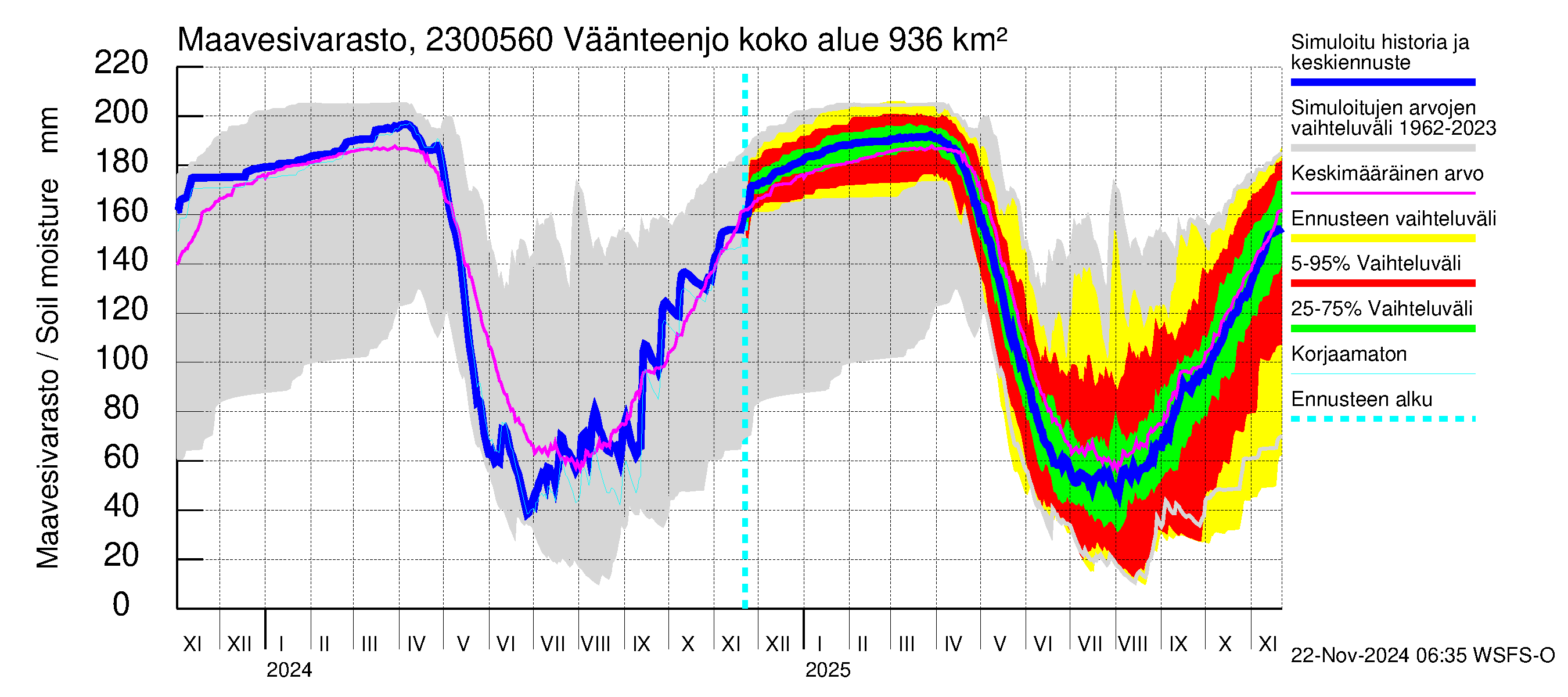 Karjaanjoen vesistöalue - Väänteenjoki: Maavesivarasto