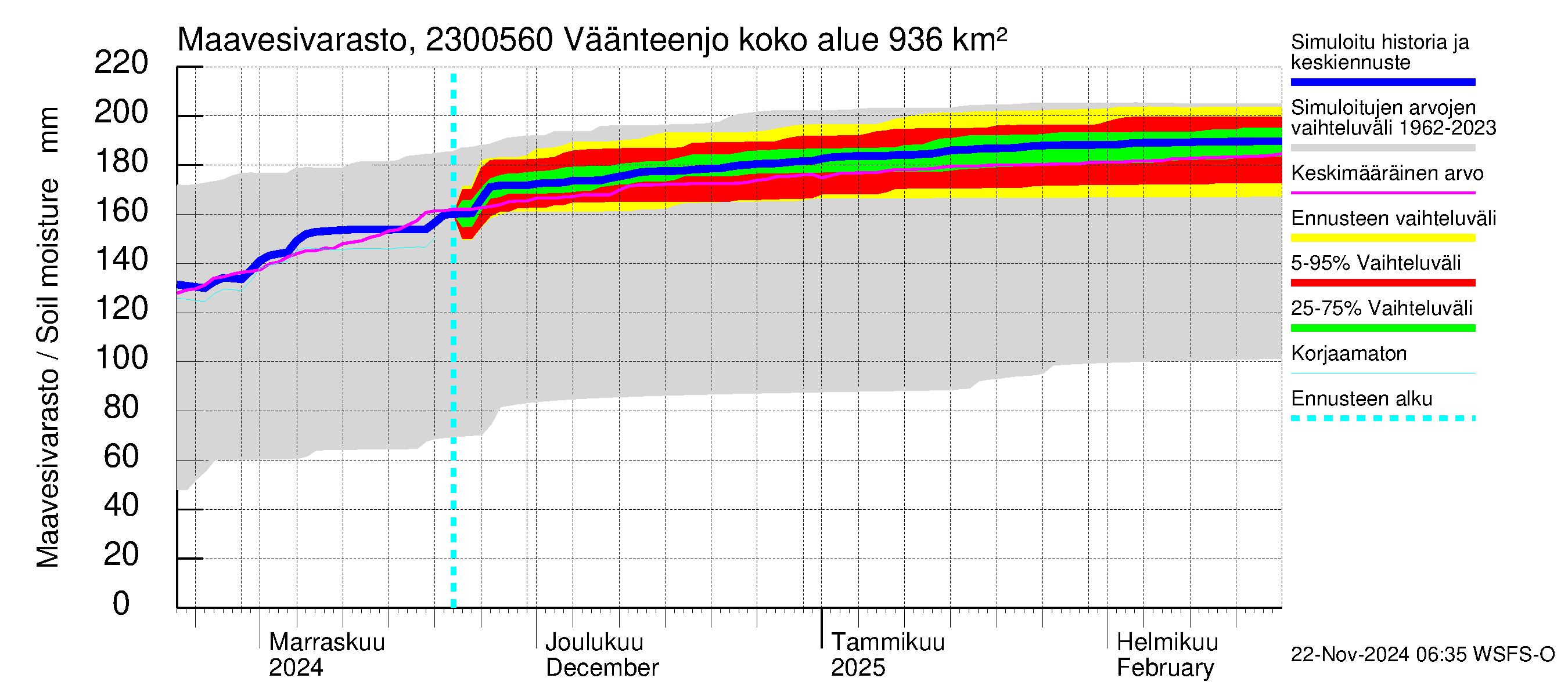 Karjaanjoen vesistöalue - Väänteenjoki: Maavesivarasto