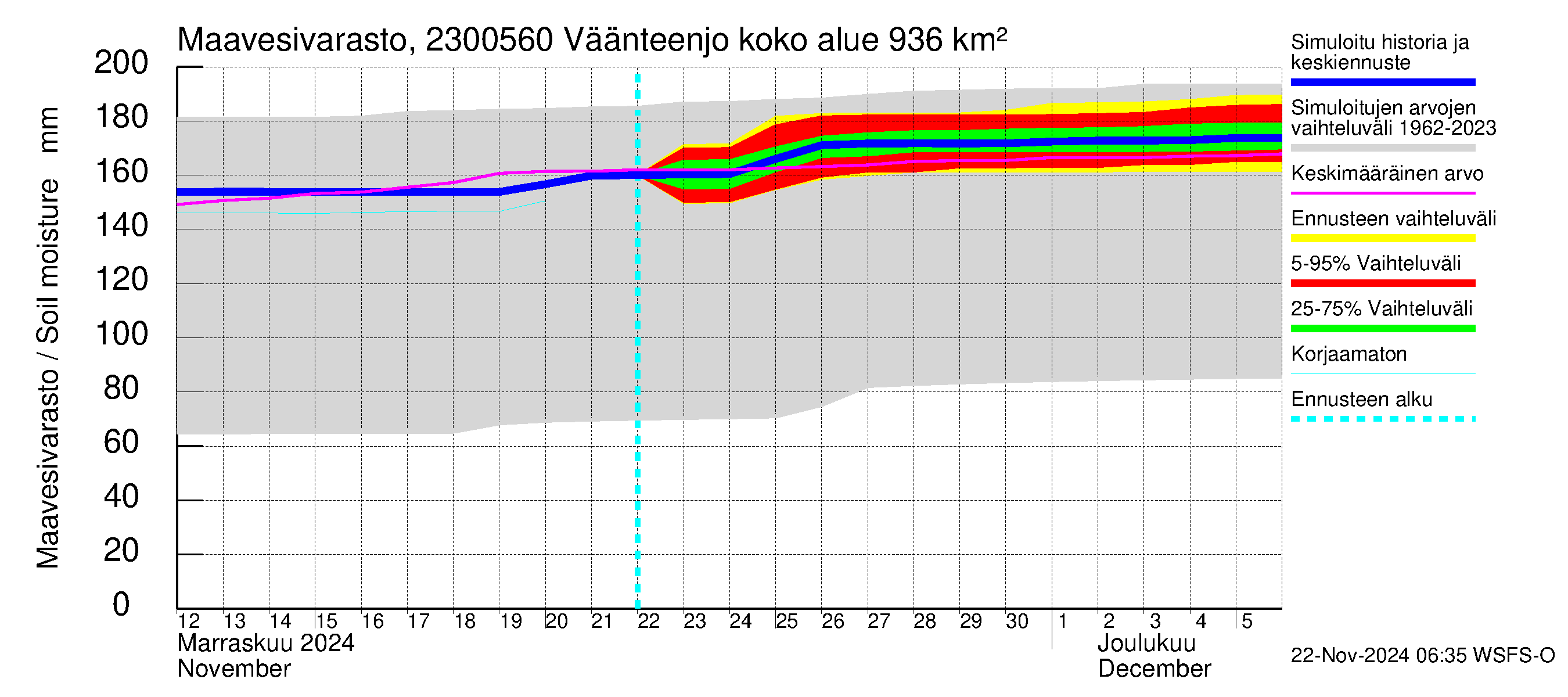 Karjaanjoen vesistöalue - Väänteenjoki: Maavesivarasto