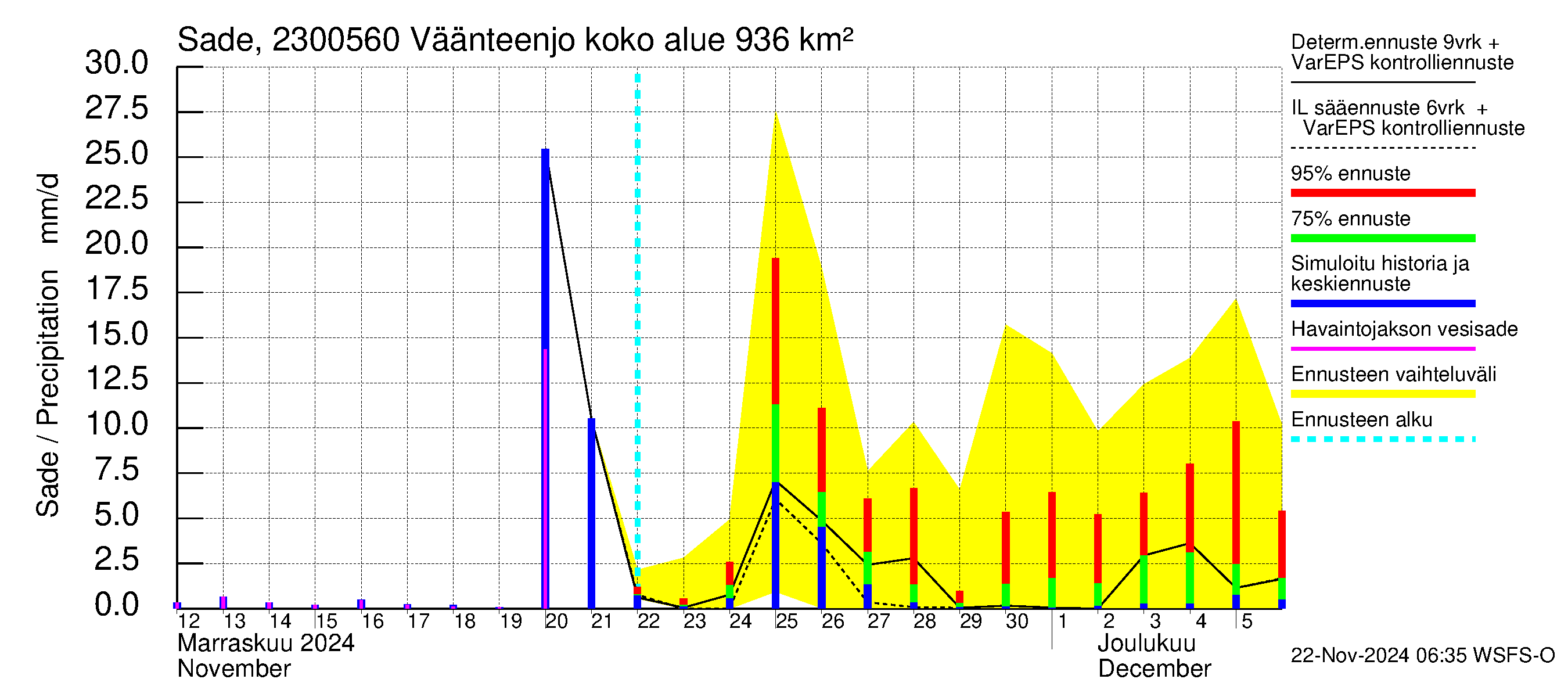 Karjaanjoen vesistöalue - Väänteenjoki: Sade