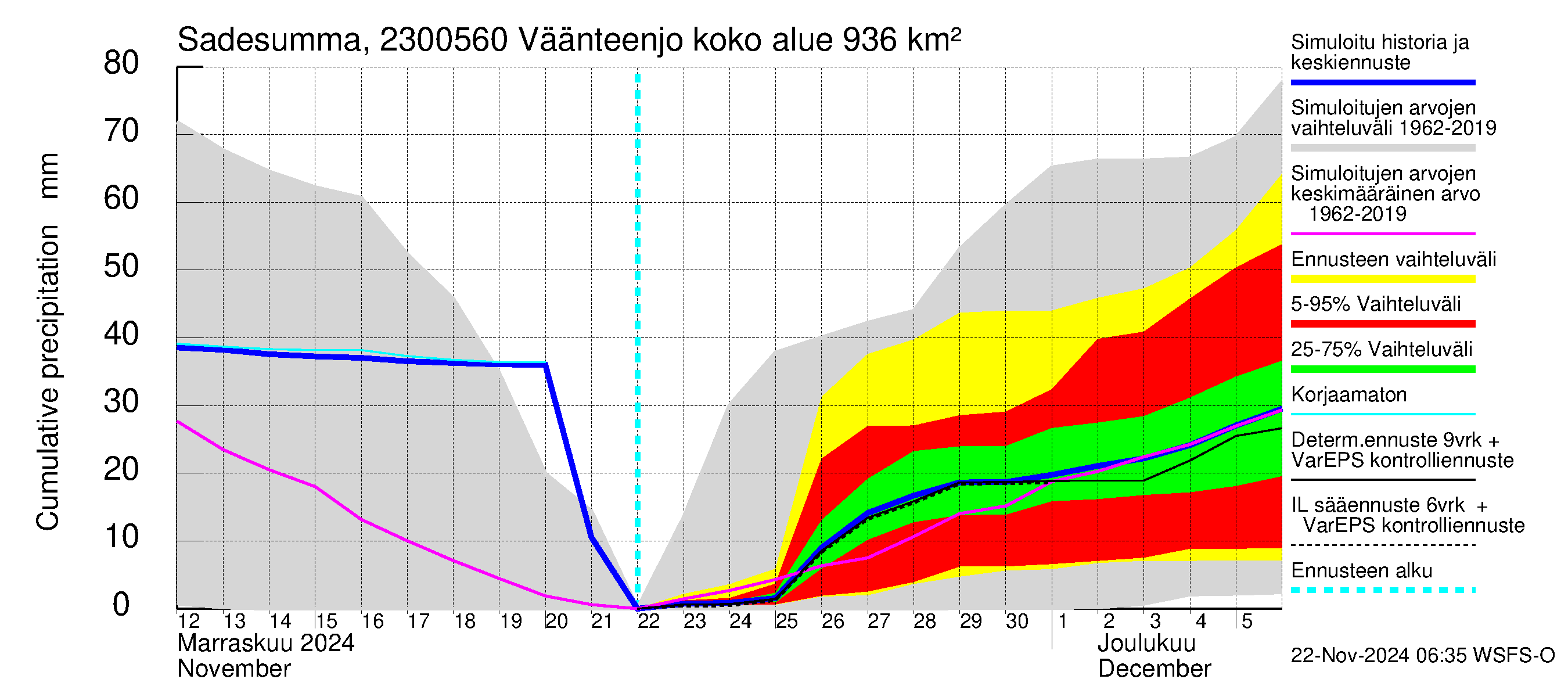 Karjaanjoen vesistöalue - Väänteenjoki: Sade - summa