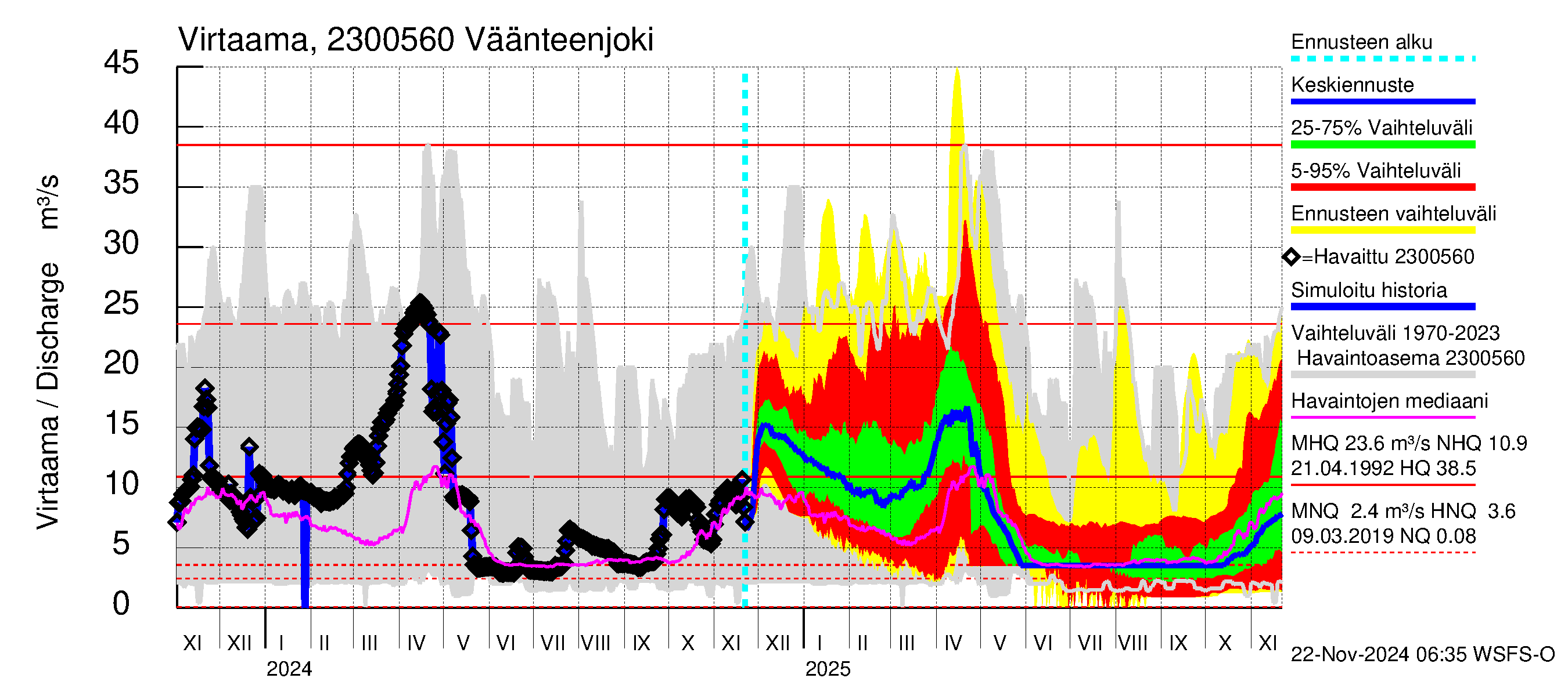 Karjaanjoen vesistöalue - Väänteenjoki: Virtaama / juoksutus - jakaumaennuste