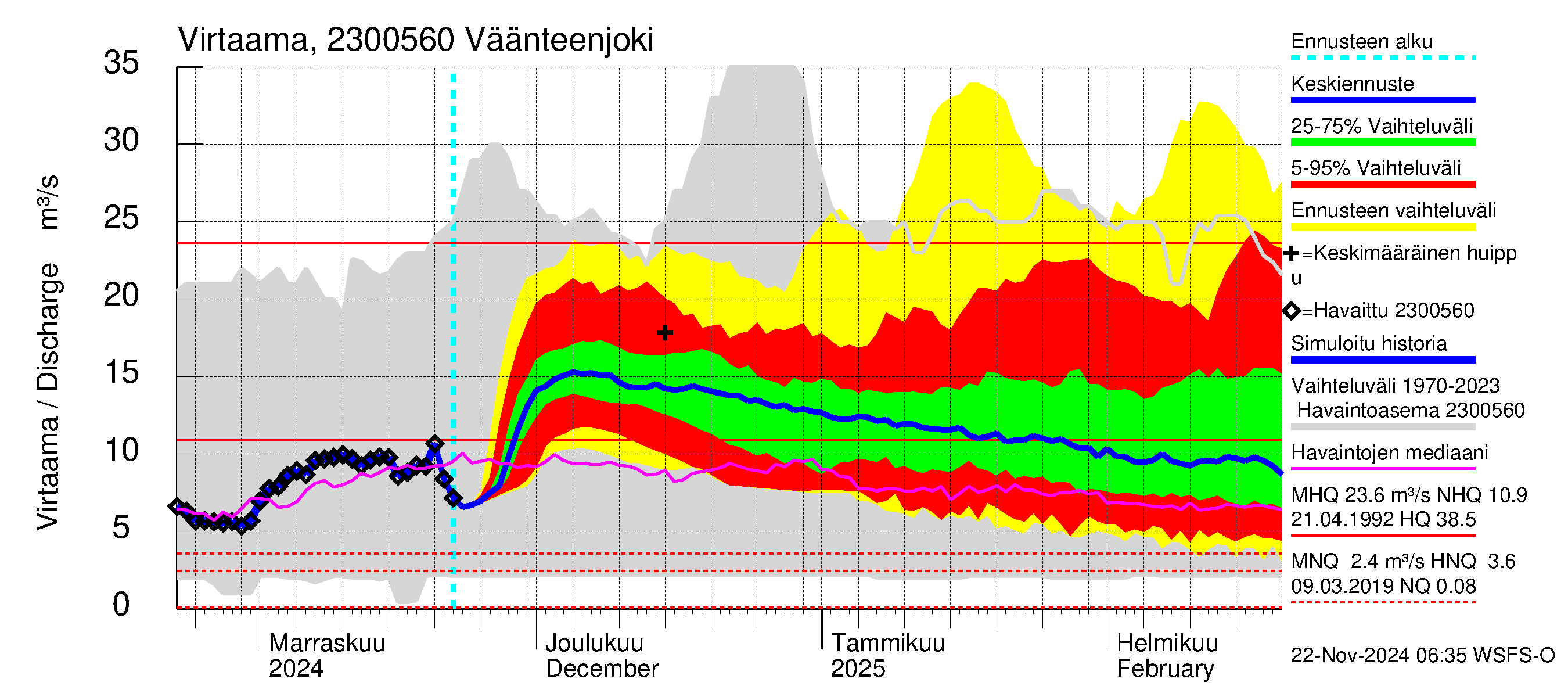 Karjaanjoen vesistöalue - Väänteenjoki: Virtaama / juoksutus - jakaumaennuste