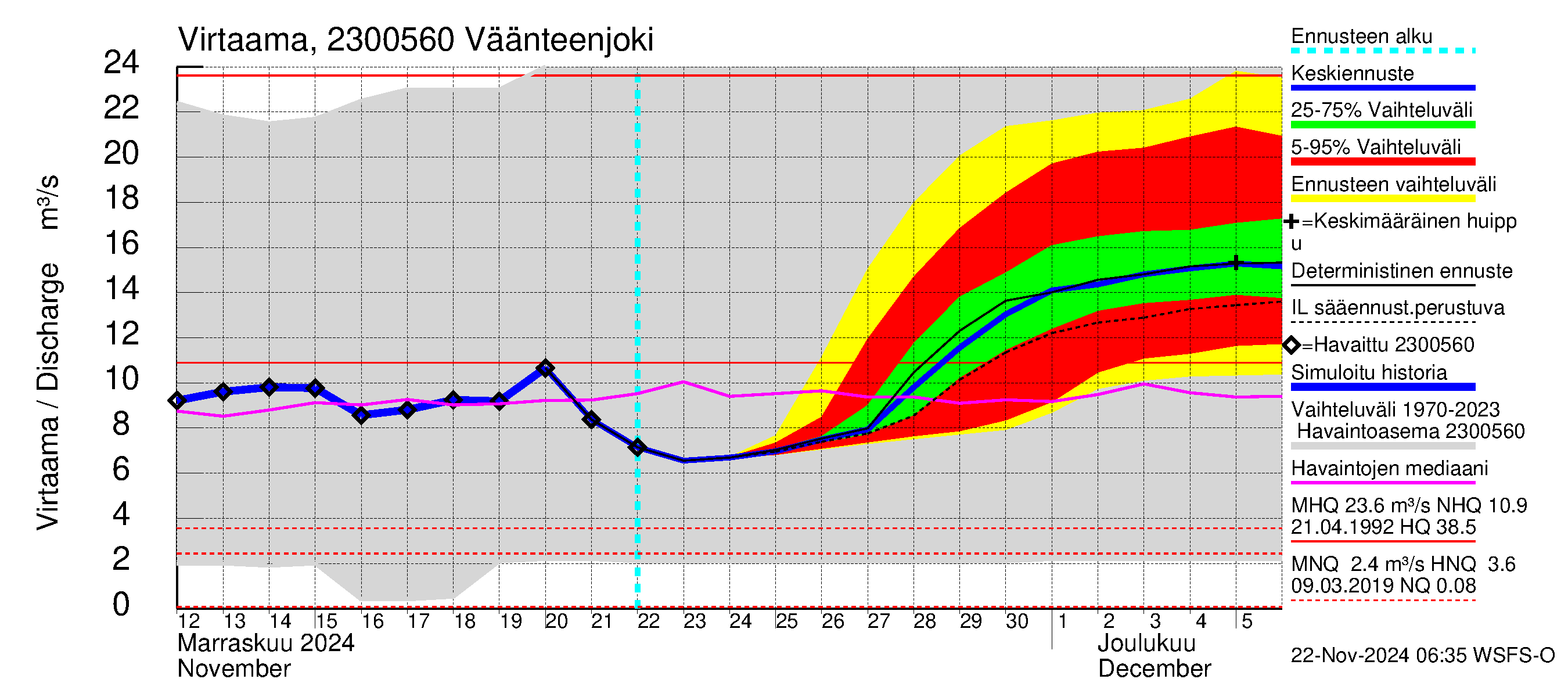 Karjaanjoen vesistöalue - Väänteenjoki: Virtaama / juoksutus - jakaumaennuste