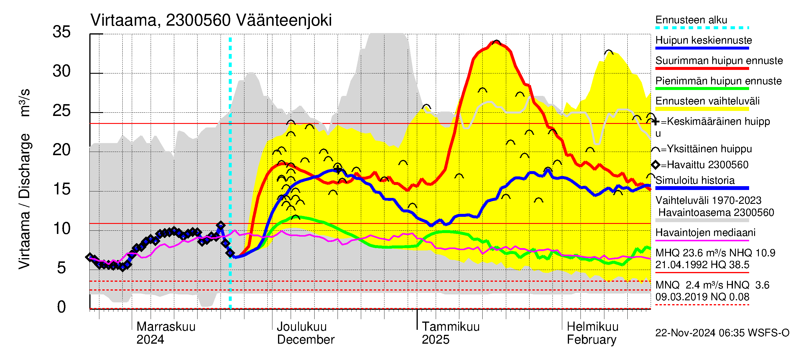 Karjaanjoen vesistöalue - Väänteenjoki: Virtaama / juoksutus - huippujen keski- ja ääriennusteet