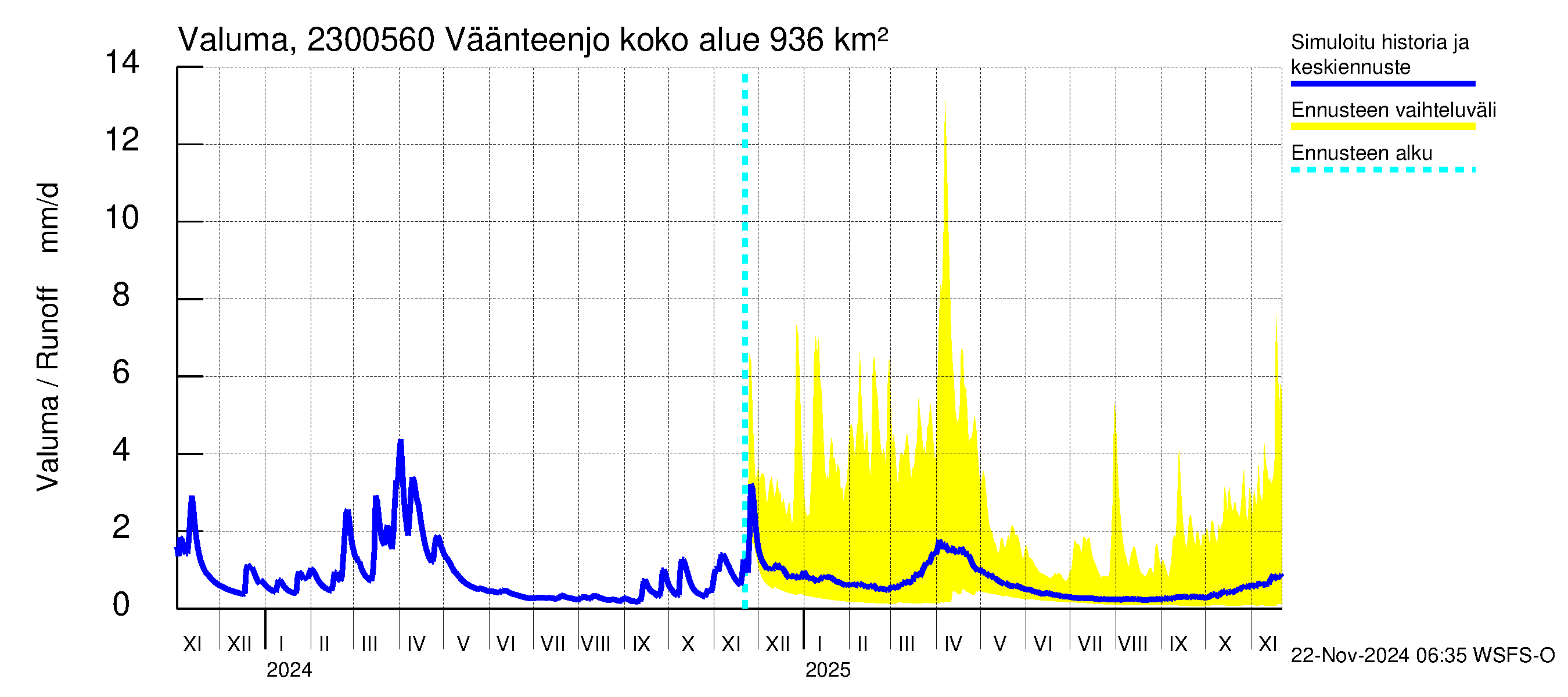 Karjaanjoen vesistöalue - Väänteenjoki: Valuma