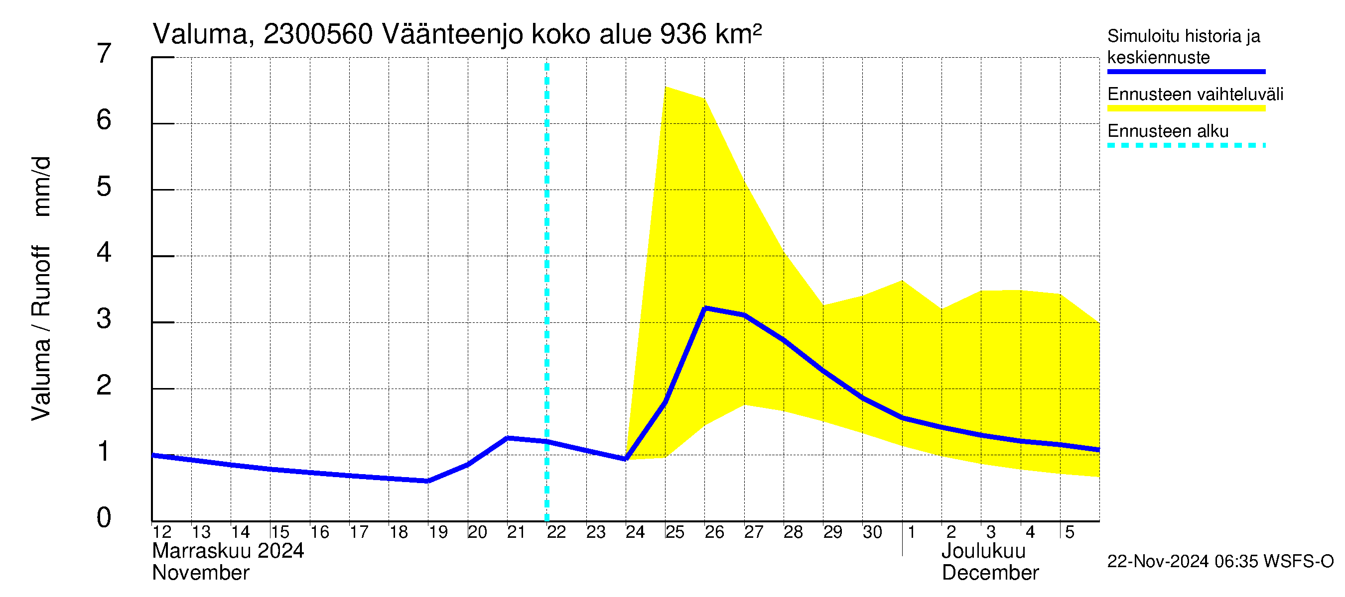 Karjaanjoen vesistöalue - Väänteenjoki: Valuma