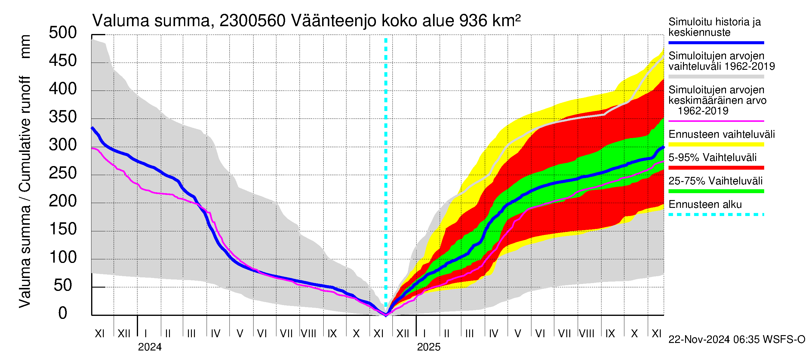 Karjaanjoen vesistöalue - Väänteenjoki: Valuma - summa