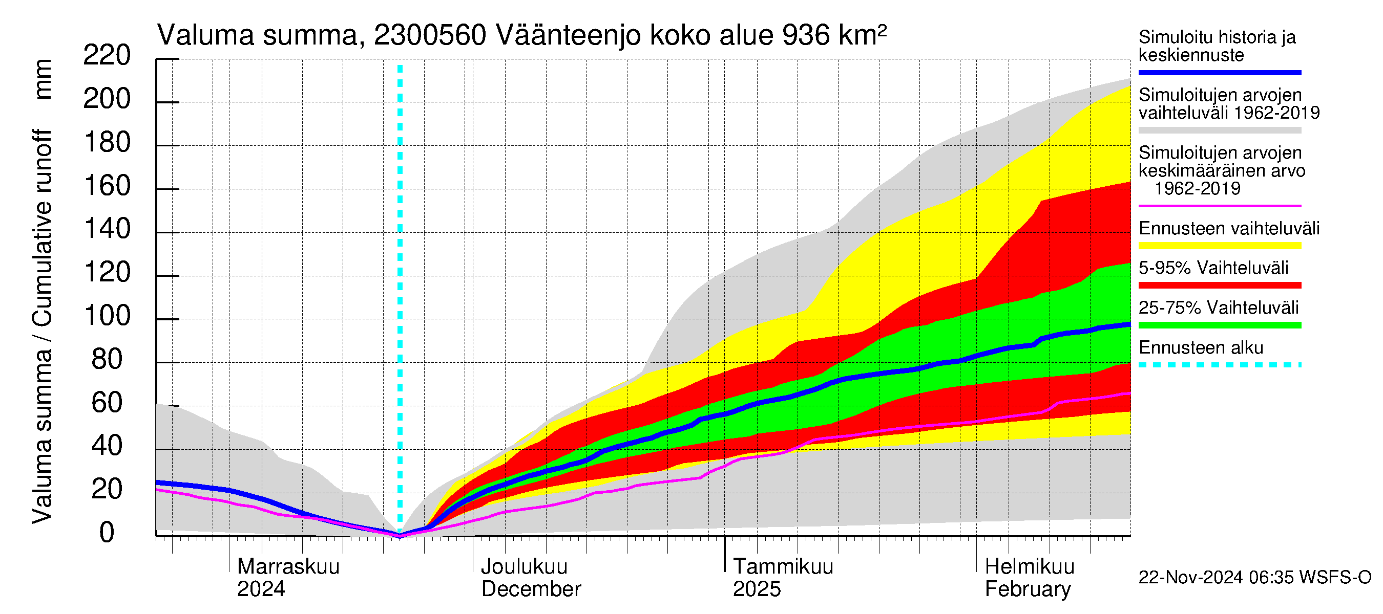 Karjaanjoen vesistöalue - Väänteenjoki: Valuma - summa