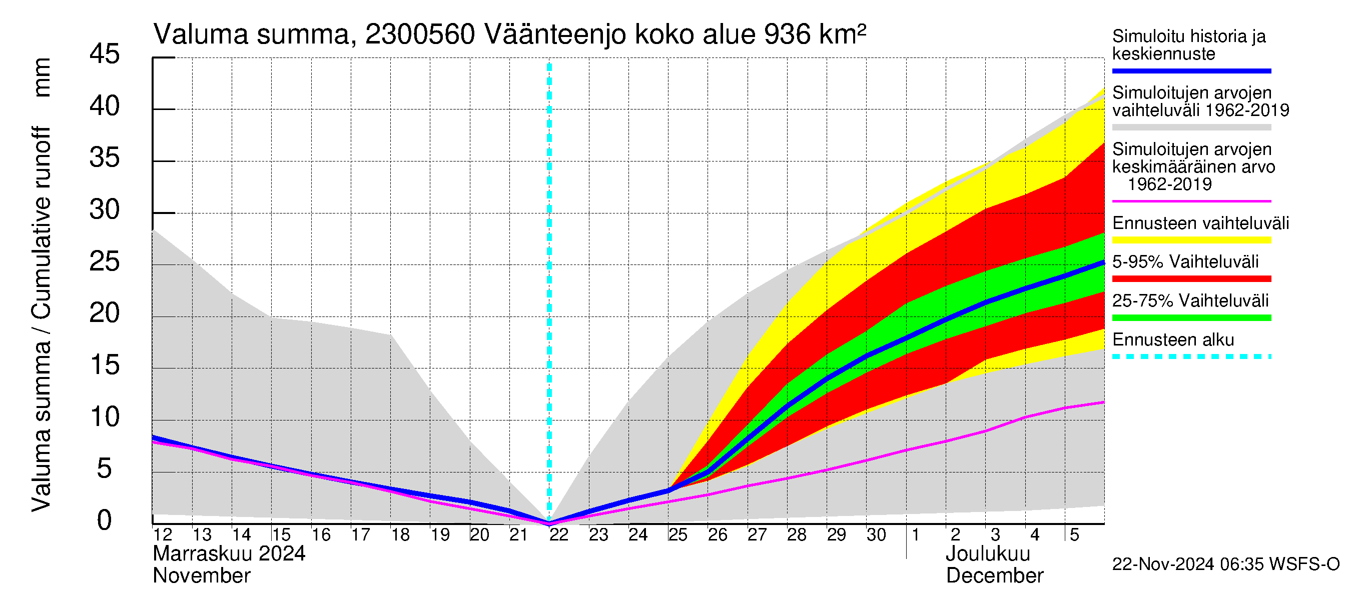 Karjaanjoen vesistöalue - Väänteenjoki: Valuma - summa