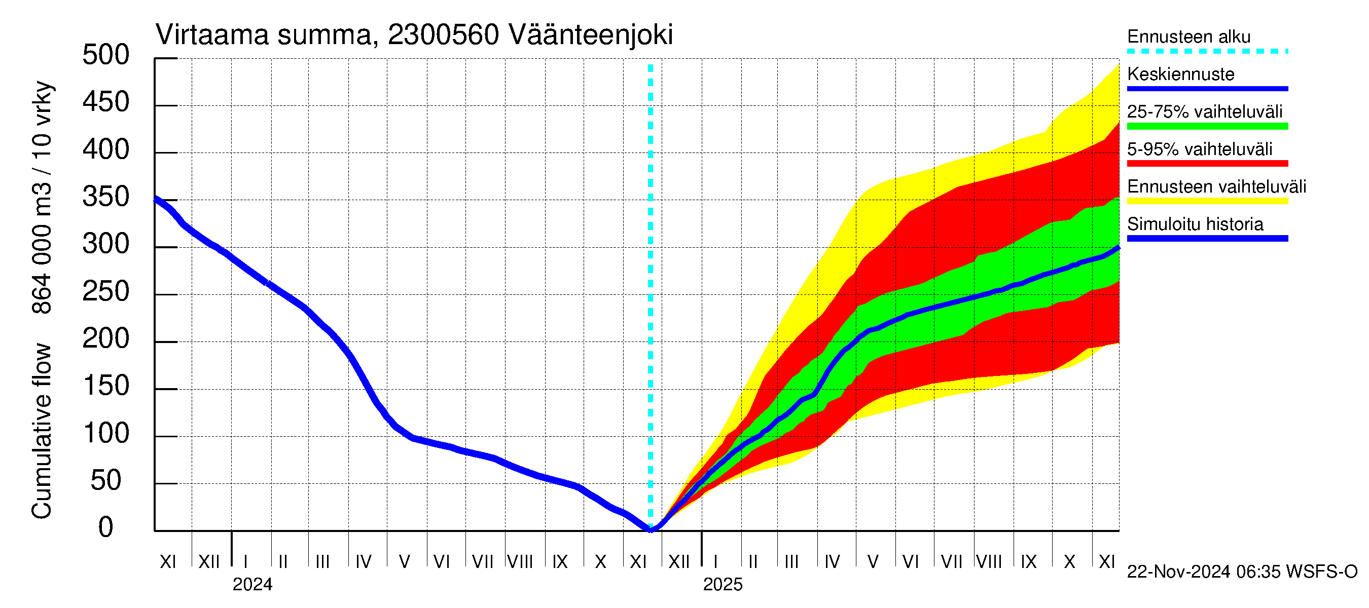 Karjaanjoen vesistöalue - Väänteenjoki: Virtaama / juoksutus - summa