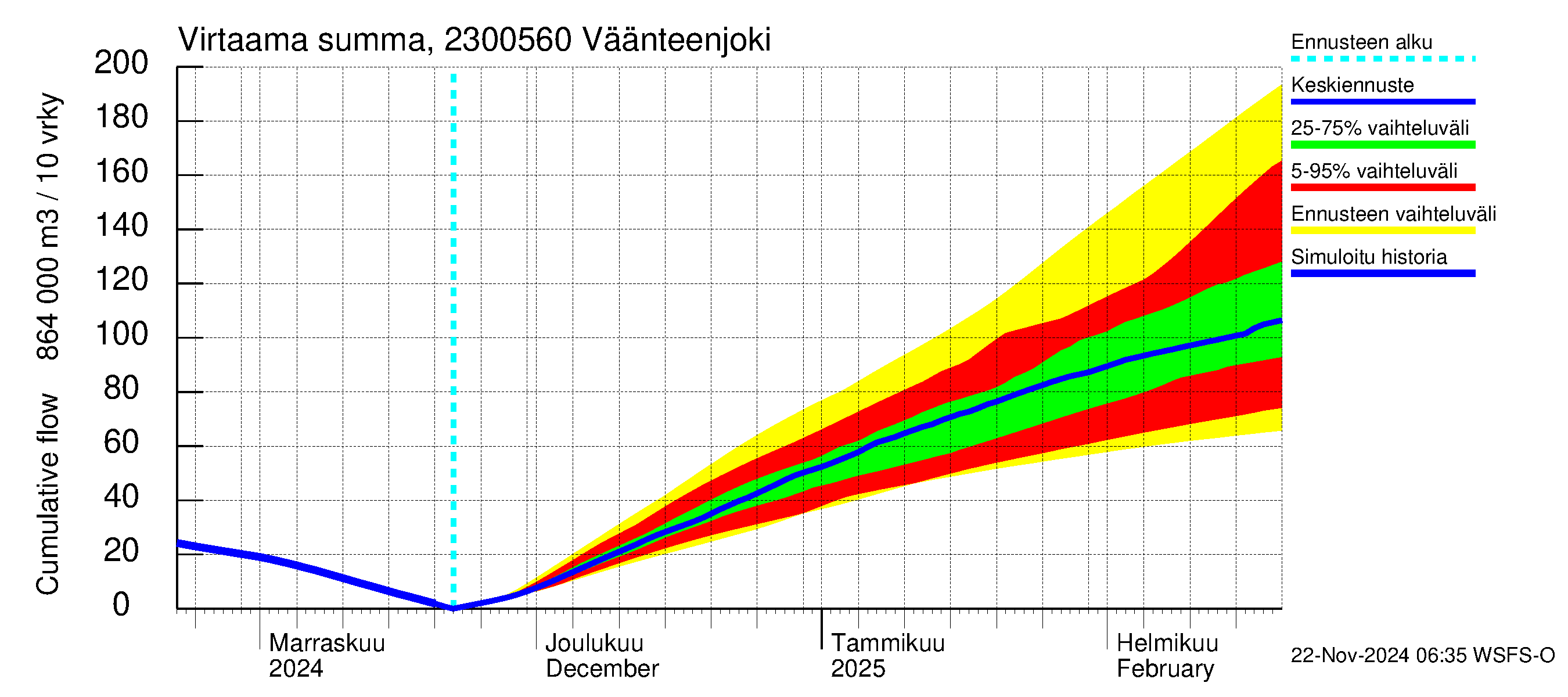 Karjaanjoen vesistöalue - Väänteenjoki: Virtaama / juoksutus - summa