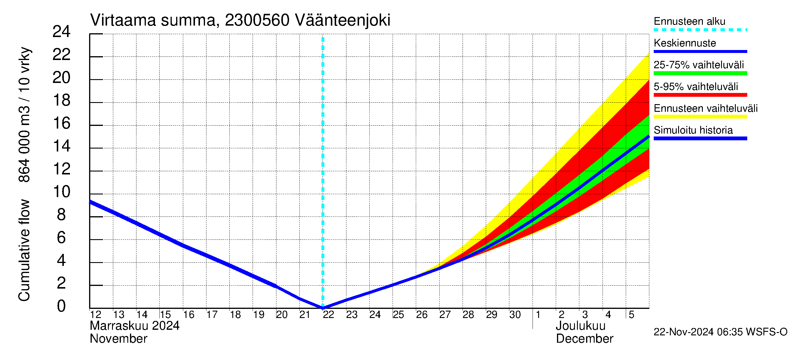 Karjaanjoen vesistöalue - Väänteenjoki: Virtaama / juoksutus - summa