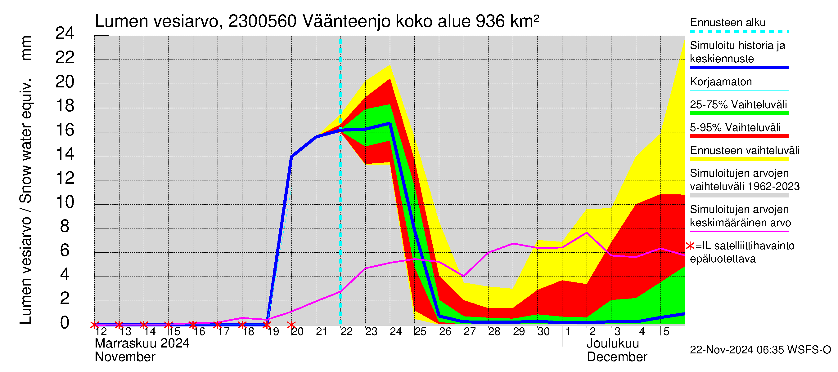 Karjaanjoen vesistöalue - Väänteenjoki: Lumen vesiarvo