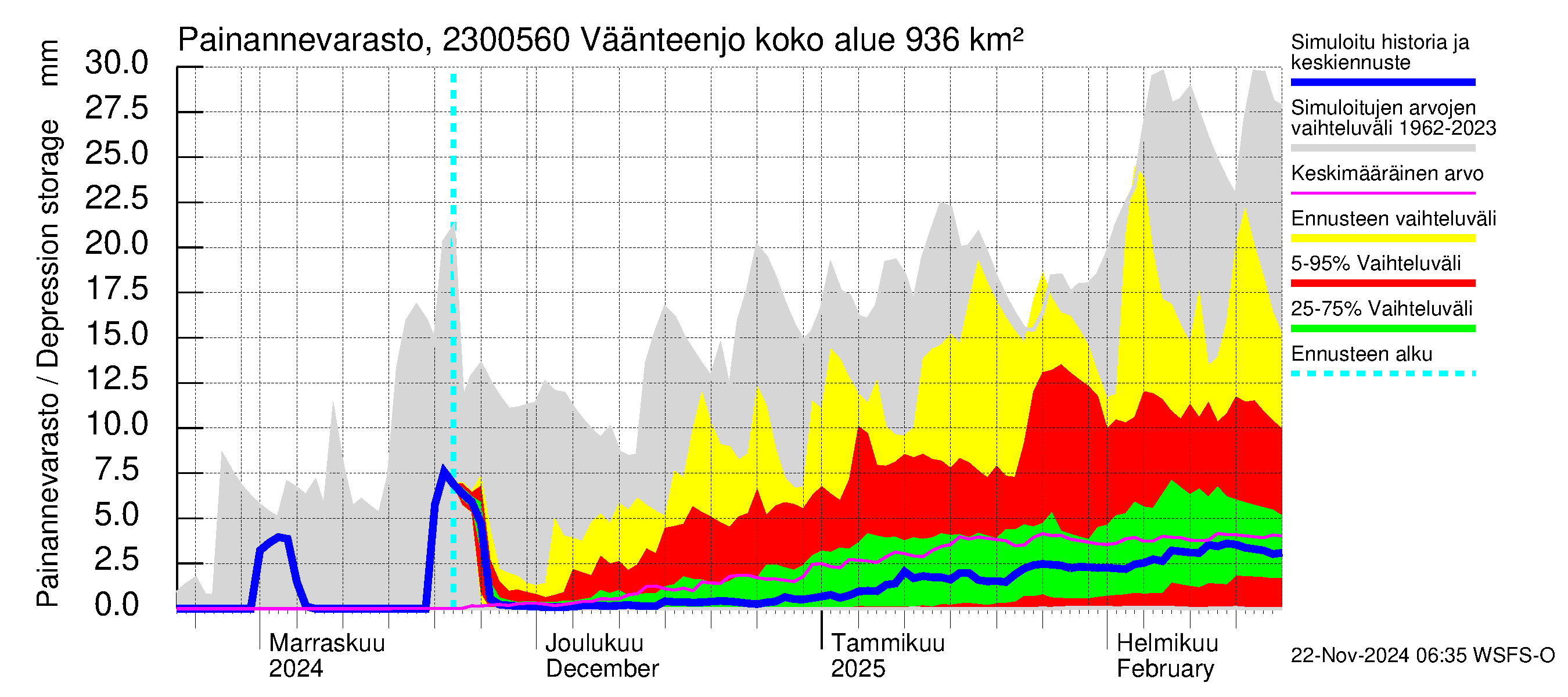 Karjaanjoen vesistöalue - Väänteenjoki: Painannevarasto