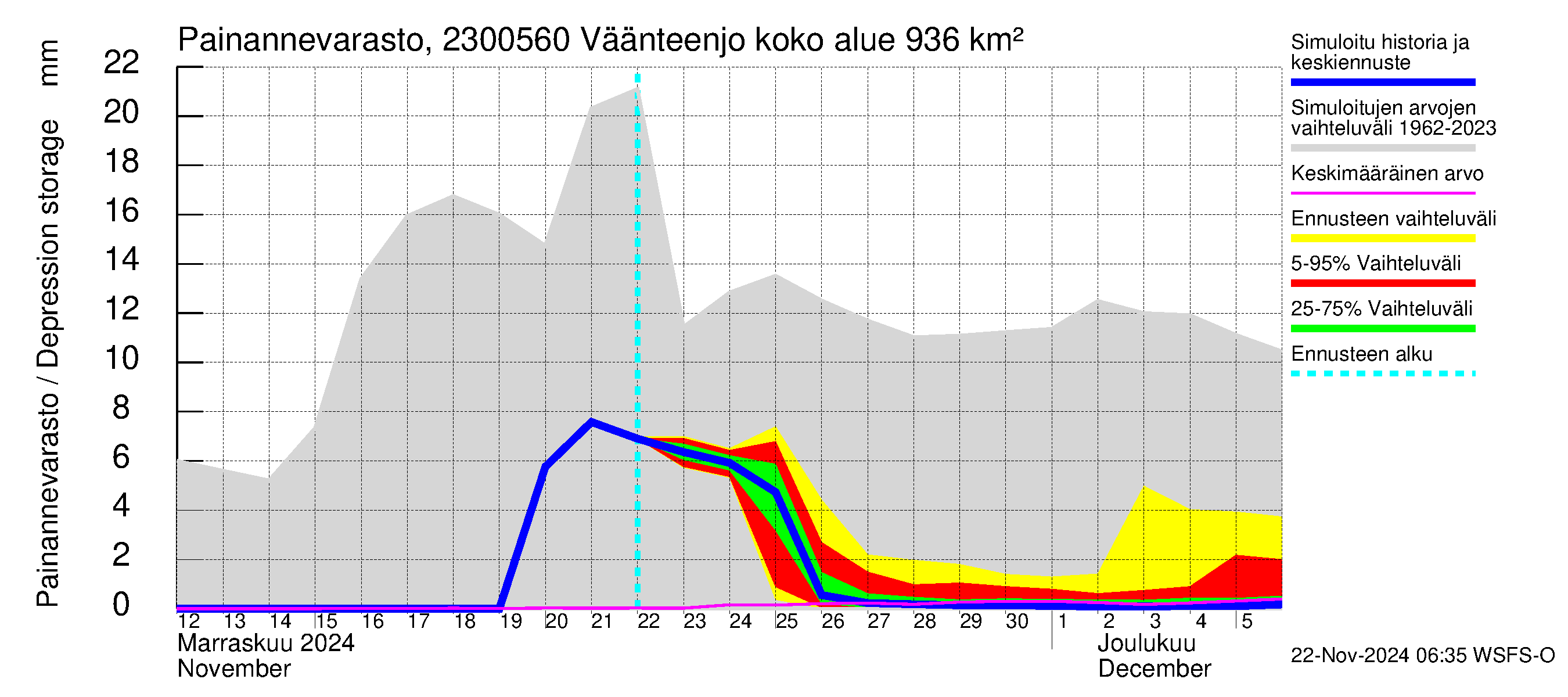 Karjaanjoen vesistöalue - Väänteenjoki: Painannevarasto