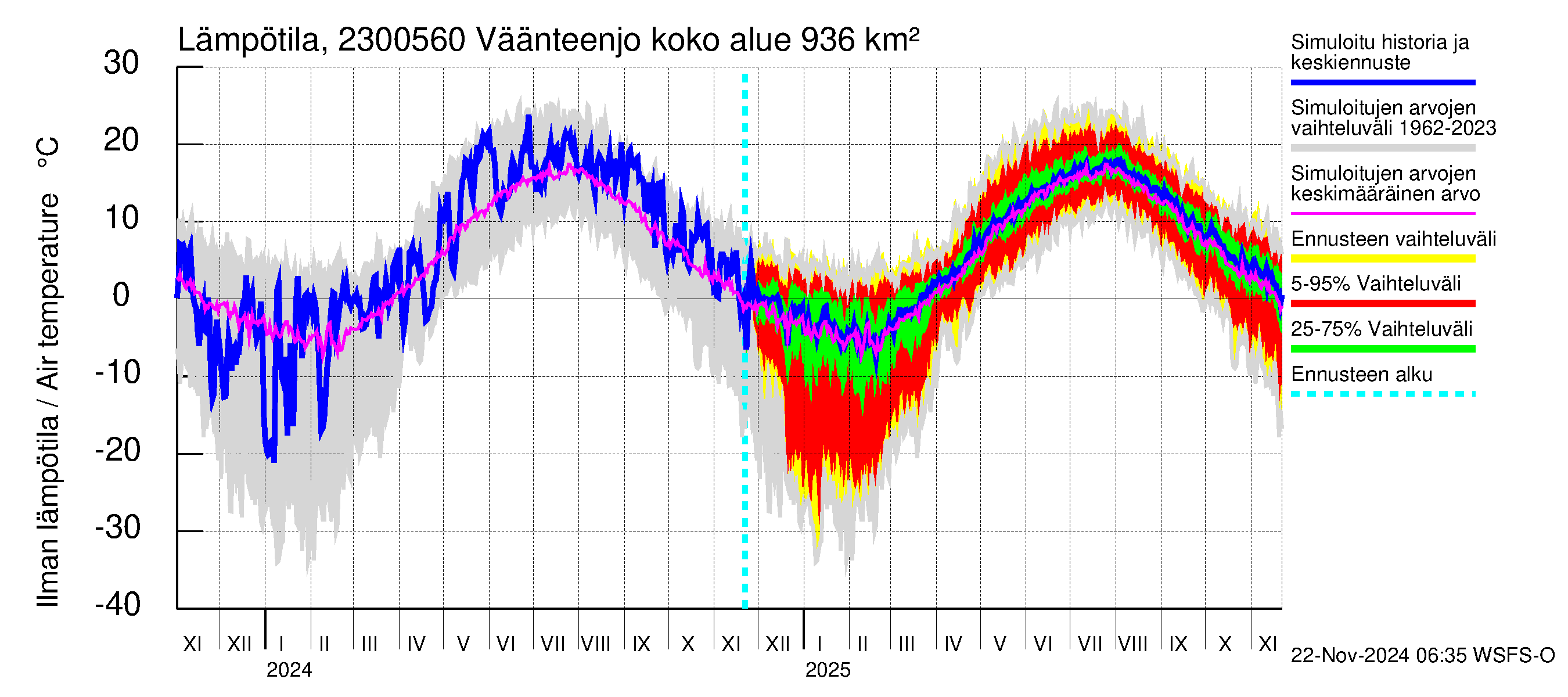 Karjaanjoen vesistöalue - Väänteenjoki: Ilman lämpötila