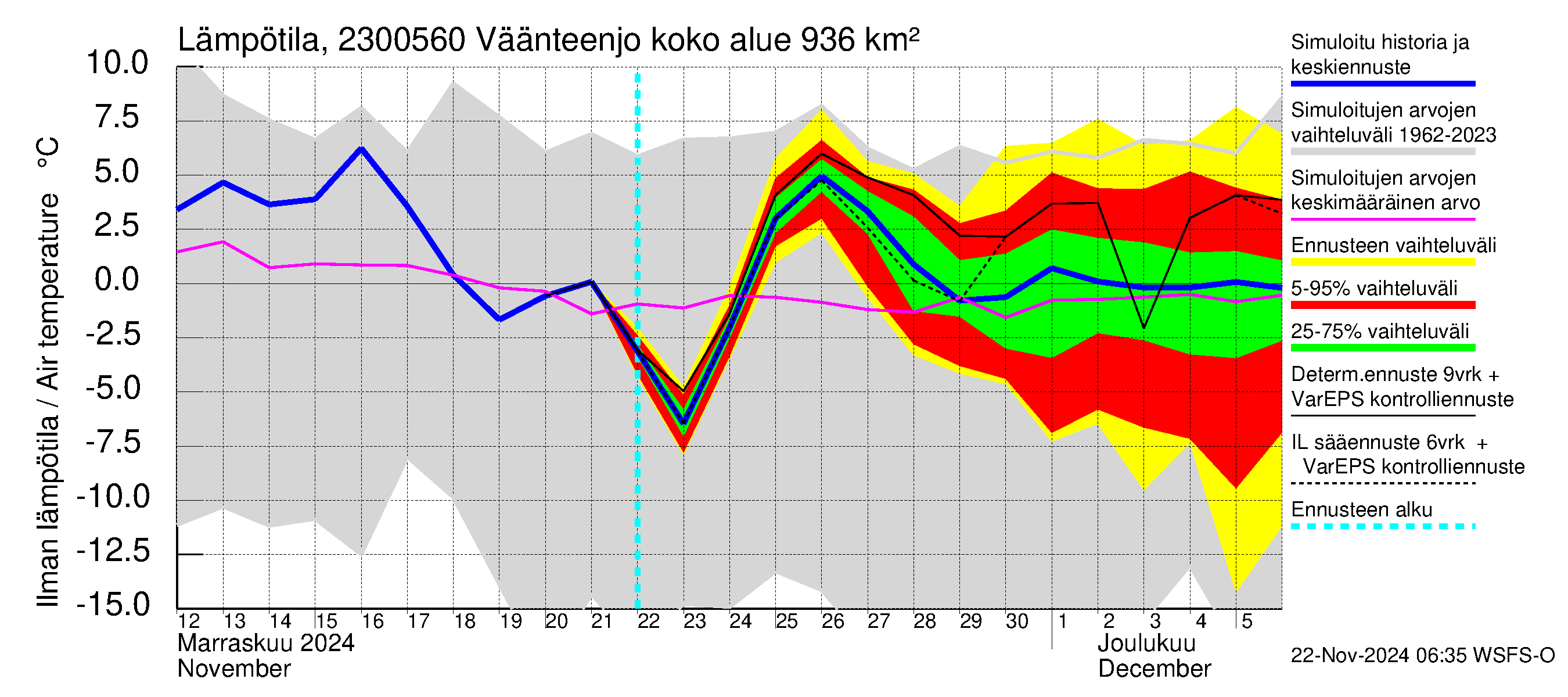 Karjaanjoen vesistöalue - Väänteenjoki: Ilman lämpötila