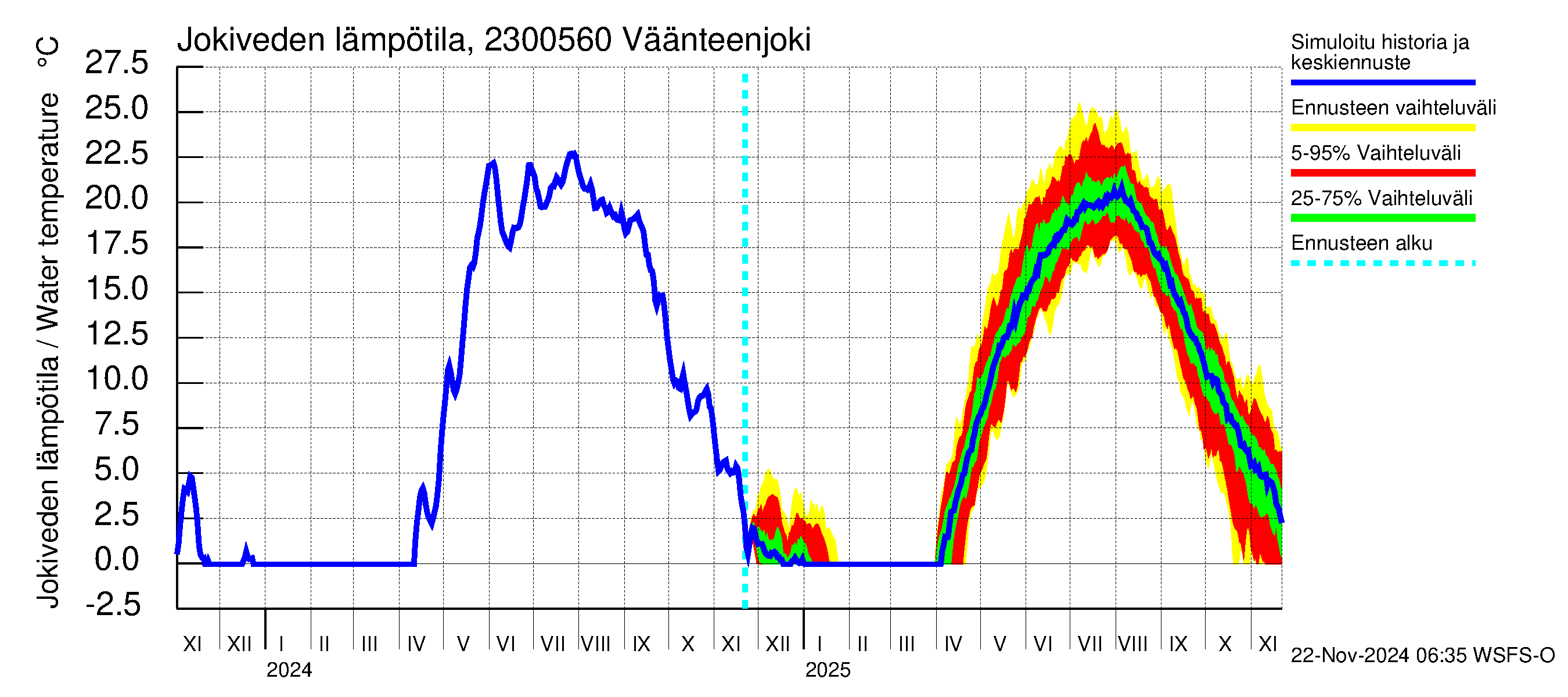 Karjaanjoen vesistöalue - Väänteenjoki: Jokiveden lämpötila