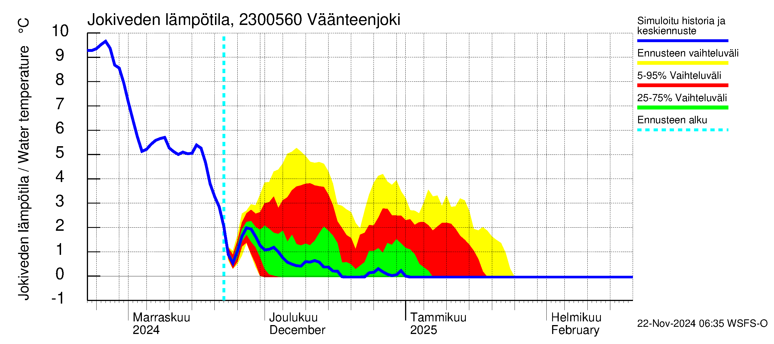 Karjaanjoen vesistöalue - Väänteenjoki: Jokiveden lämpötila