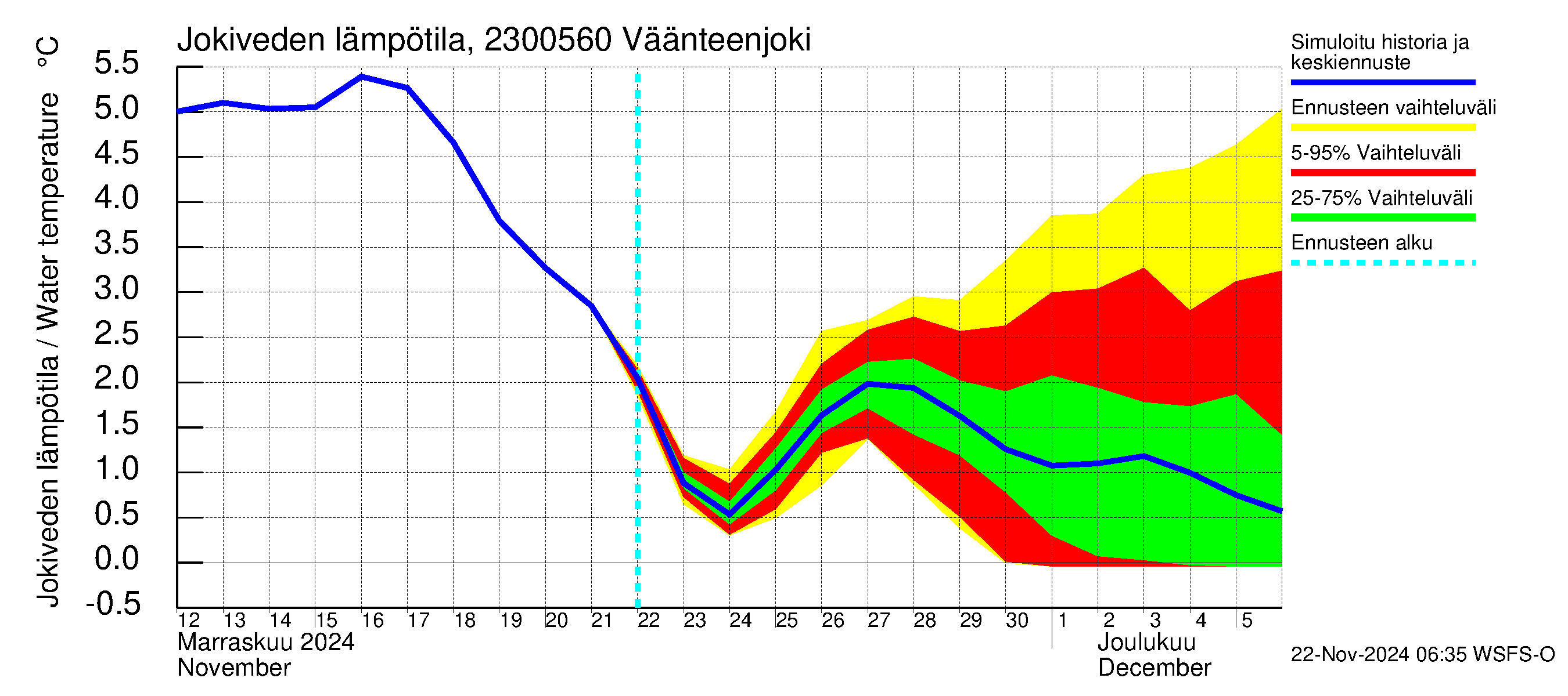 Karjaanjoen vesistöalue - Väänteenjoki: Jokiveden lämpötila