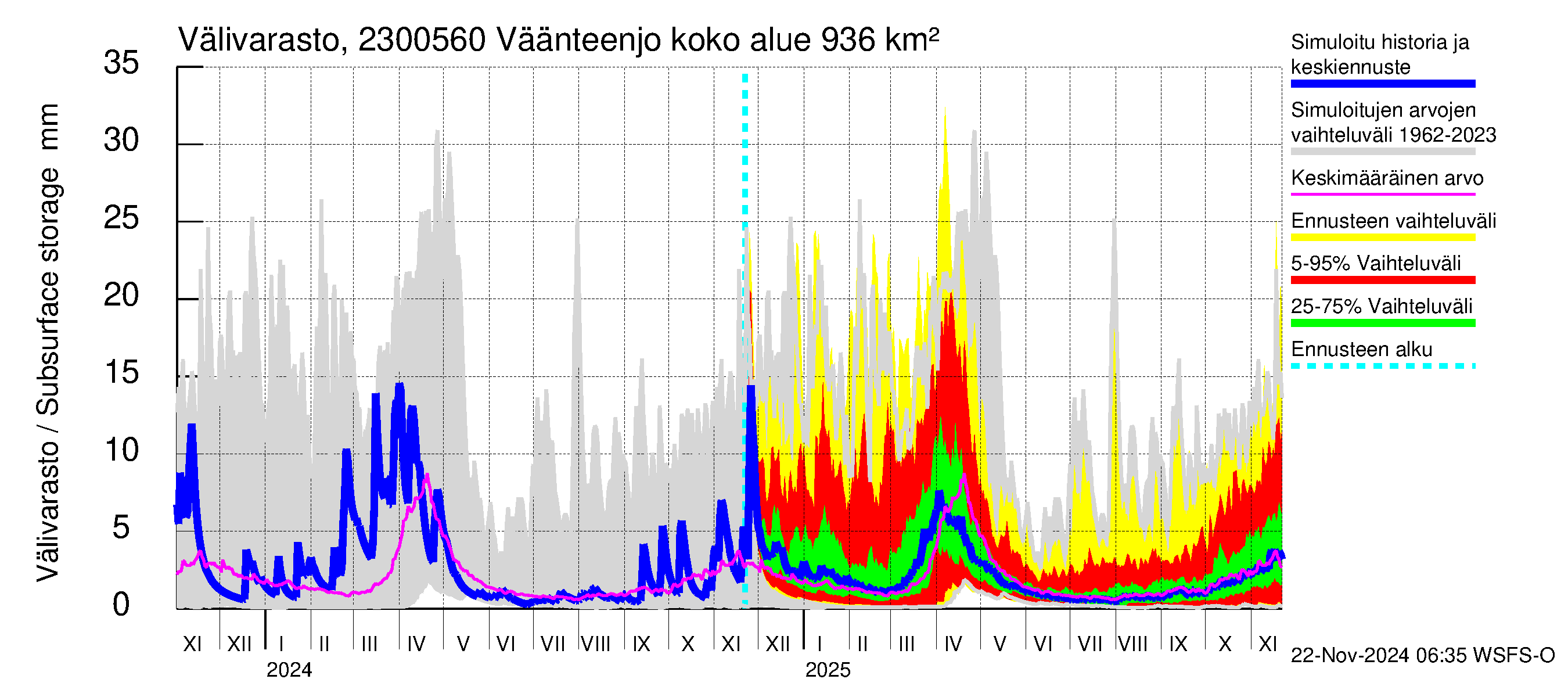 Karjaanjoen vesistöalue - Väänteenjoki: Välivarasto