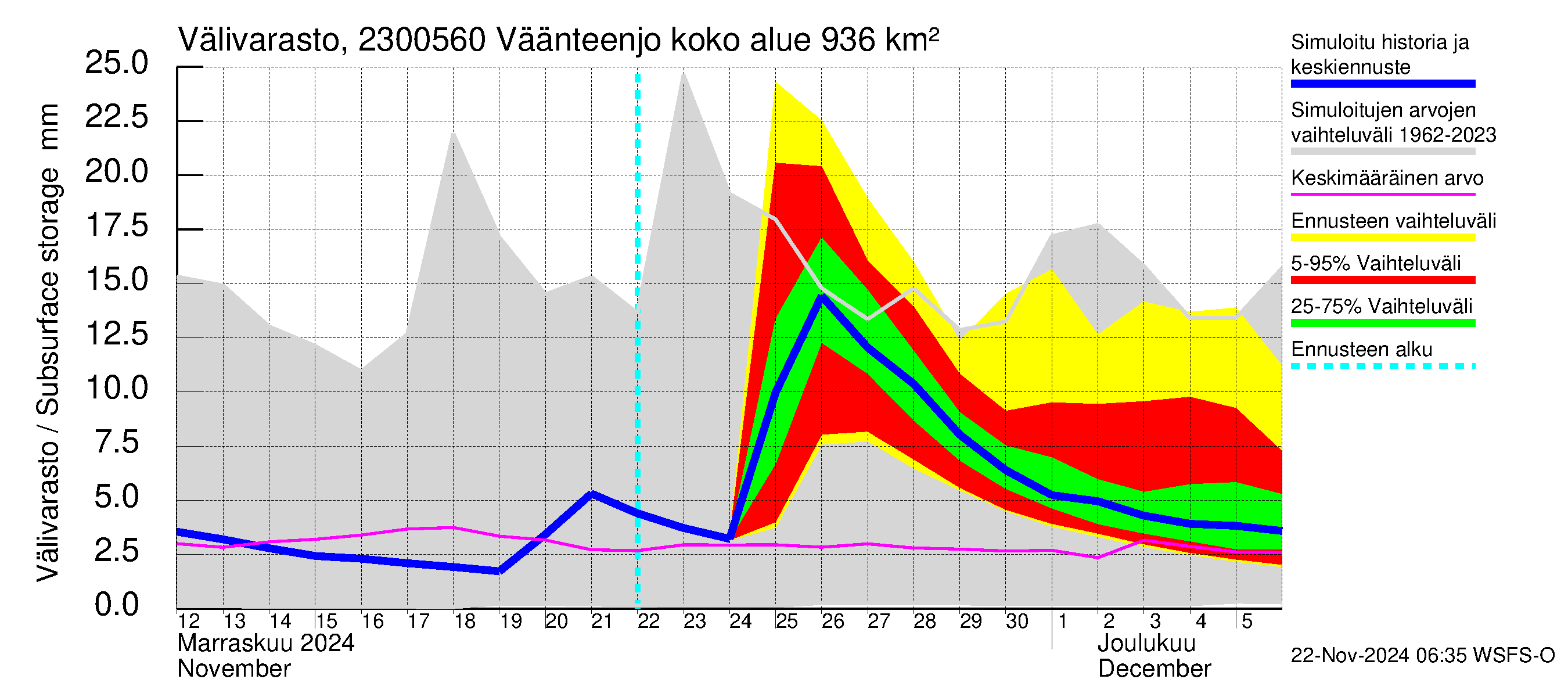 Karjaanjoen vesistöalue - Väänteenjoki: Välivarasto