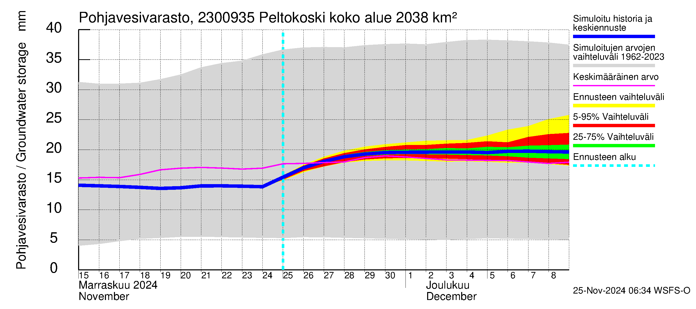 Karjaanjoen vesistöalue - Peltokoski: Pohjavesivarasto