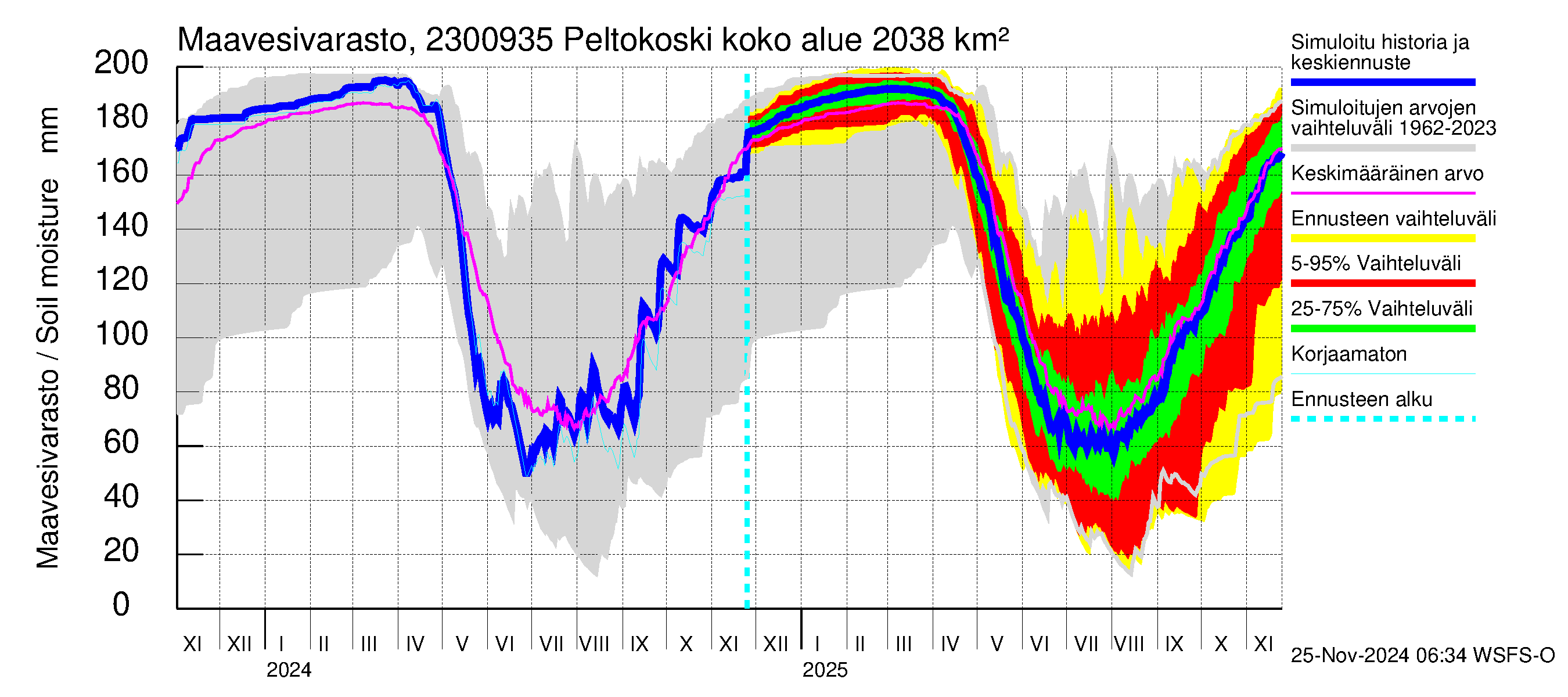 Karjaanjoen vesistöalue - Peltokoski: Maavesivarasto