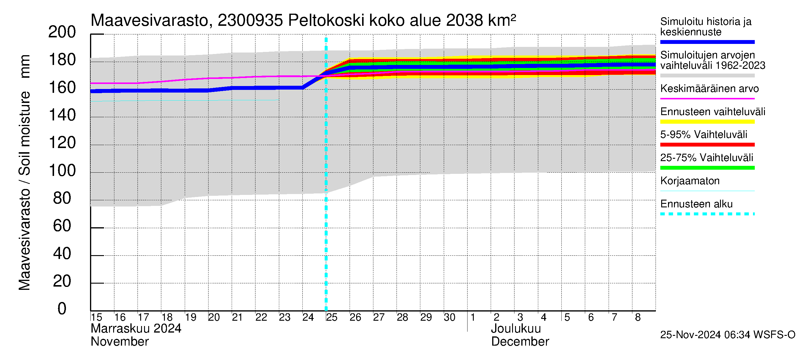 Karjaanjoen vesistöalue - Peltokoski: Maavesivarasto