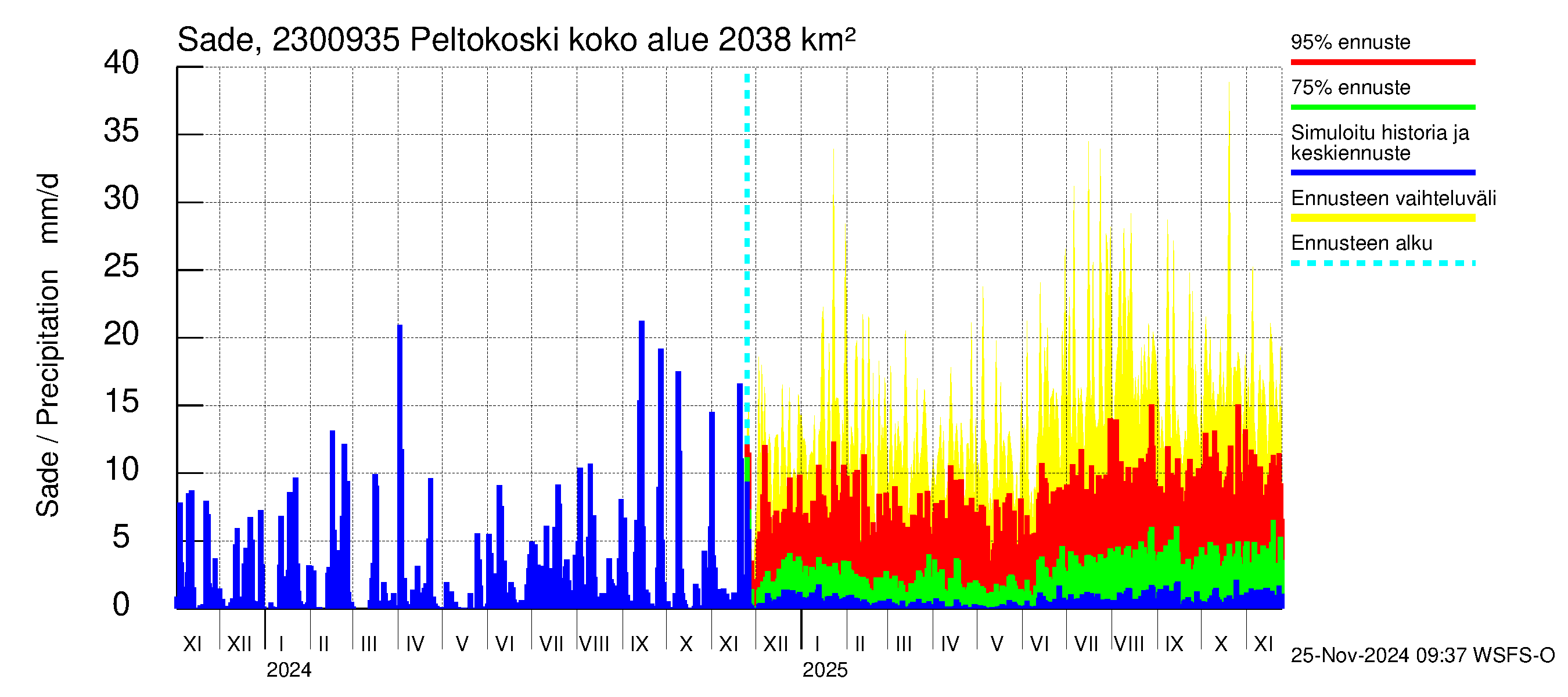 Karjaanjoen vesistöalue - Peltokoski: Sade