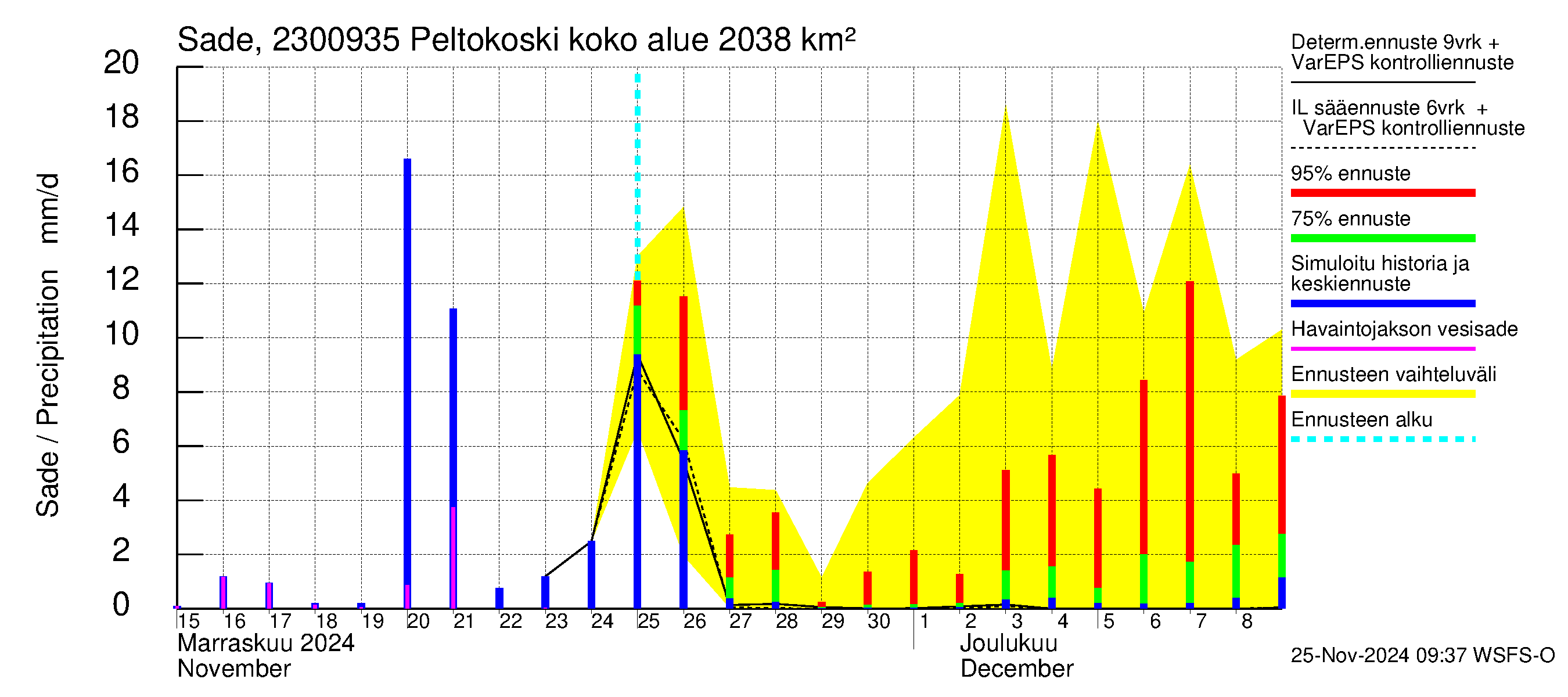 Karjaanjoen vesistöalue - Peltokoski: Sade