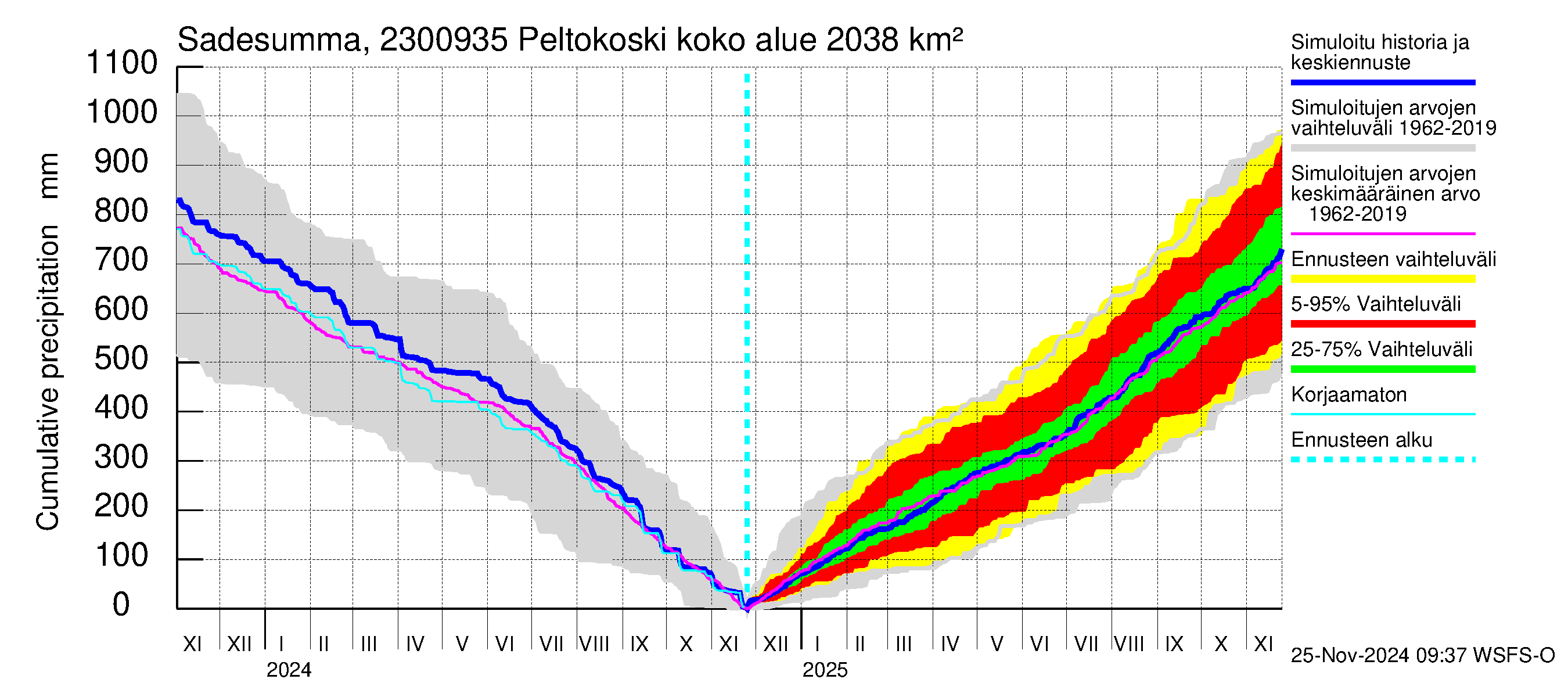 Karjaanjoen vesistöalue - Peltokoski: Sade - summa