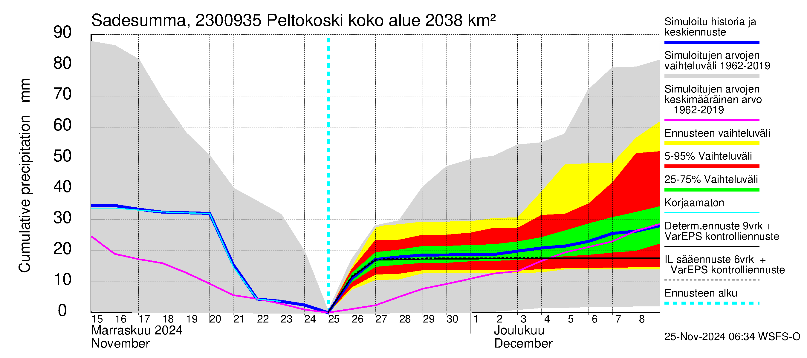 Karjaanjoen vesistöalue - Peltokoski: Sade - summa