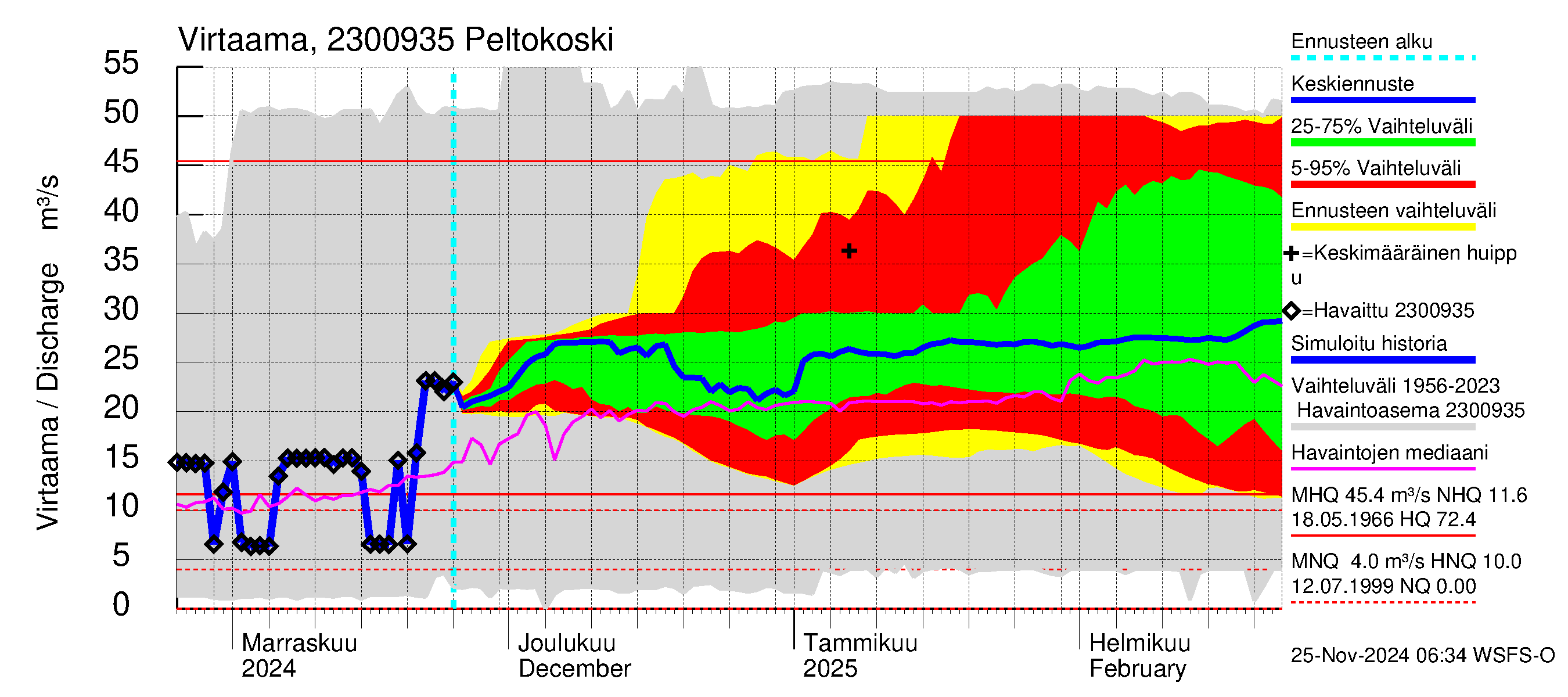 Karjaanjoen vesistöalue - Peltokoski: Virtaama / juoksutus - jakaumaennuste