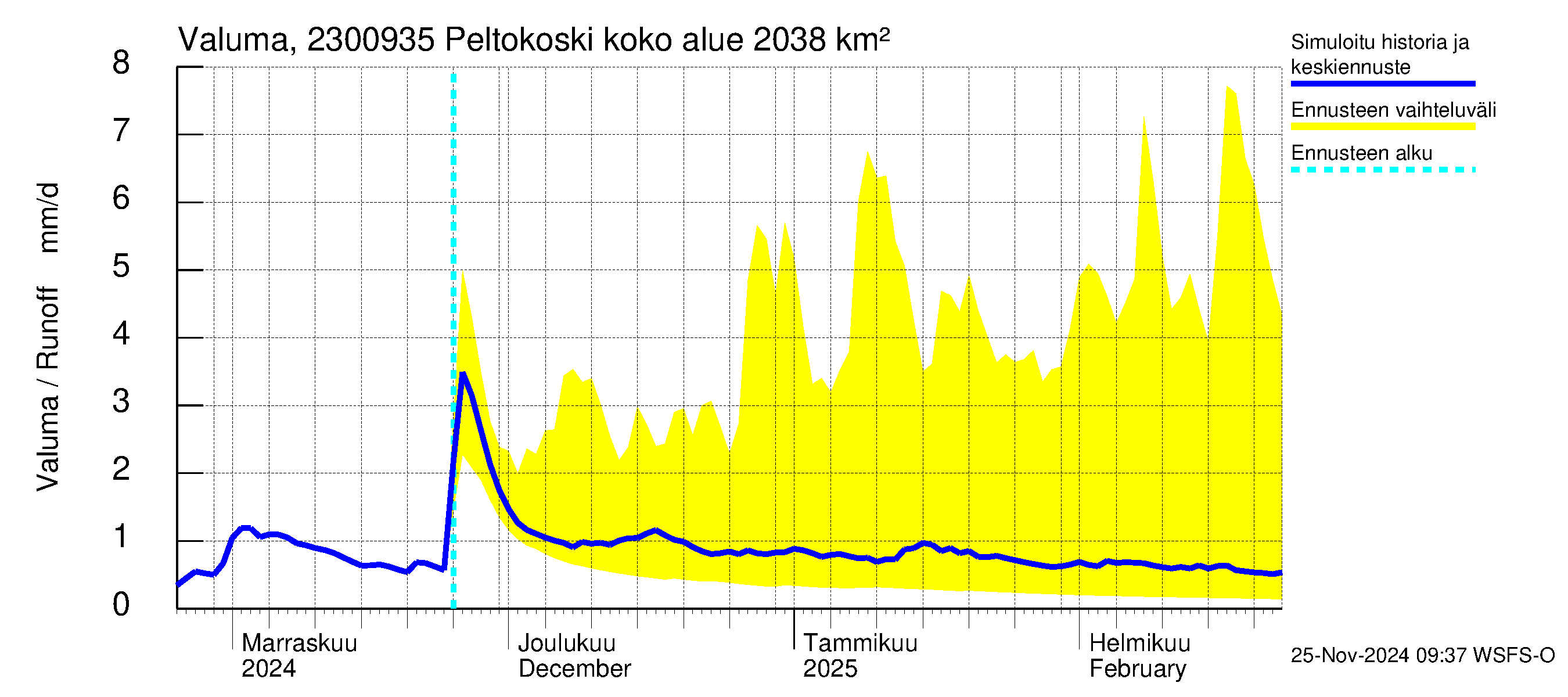 Karjaanjoen vesistöalue - Peltokoski: Valuma