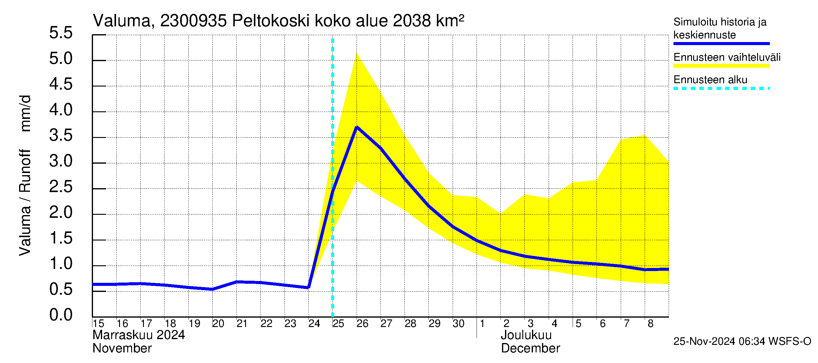 Karjaanjoen vesistöalue - Peltokoski: Valuma