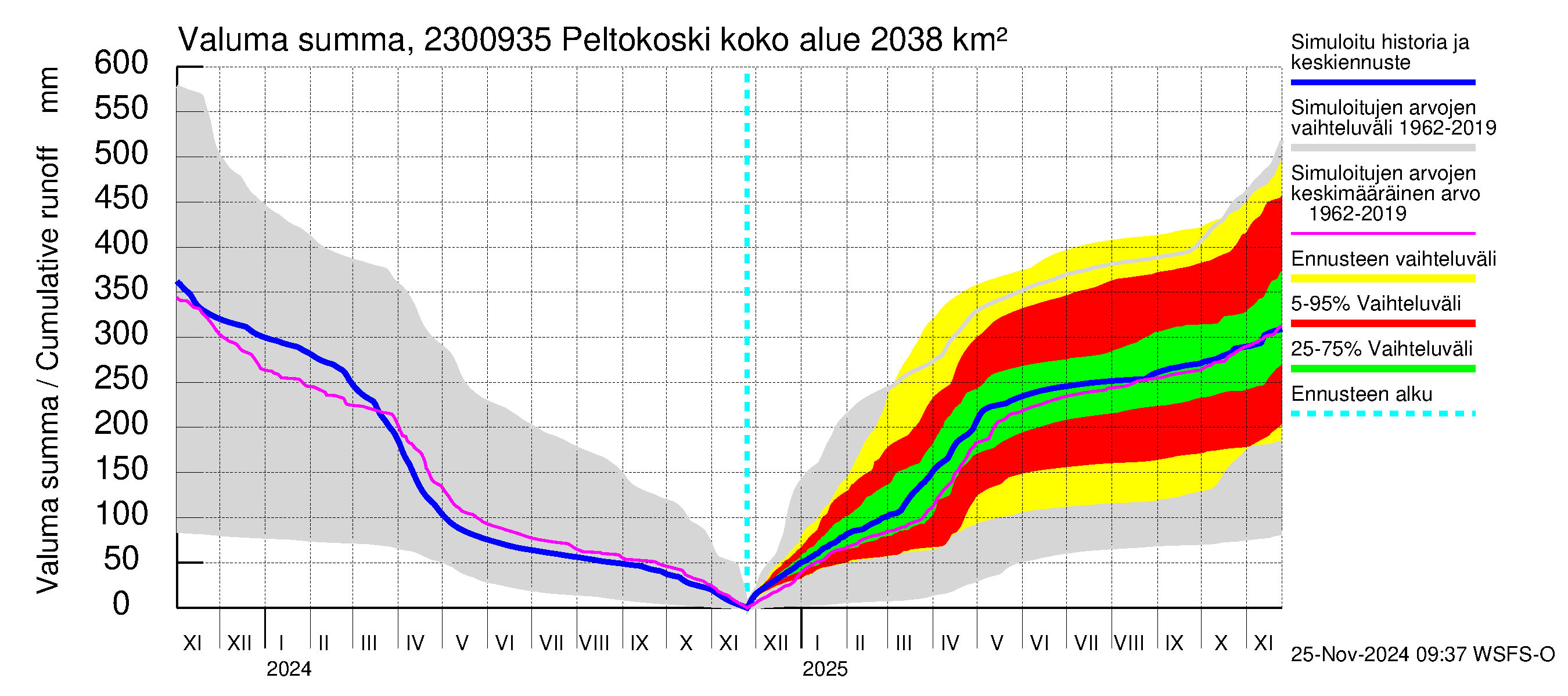 Karjaanjoen vesistöalue - Peltokoski: Valuma - summa