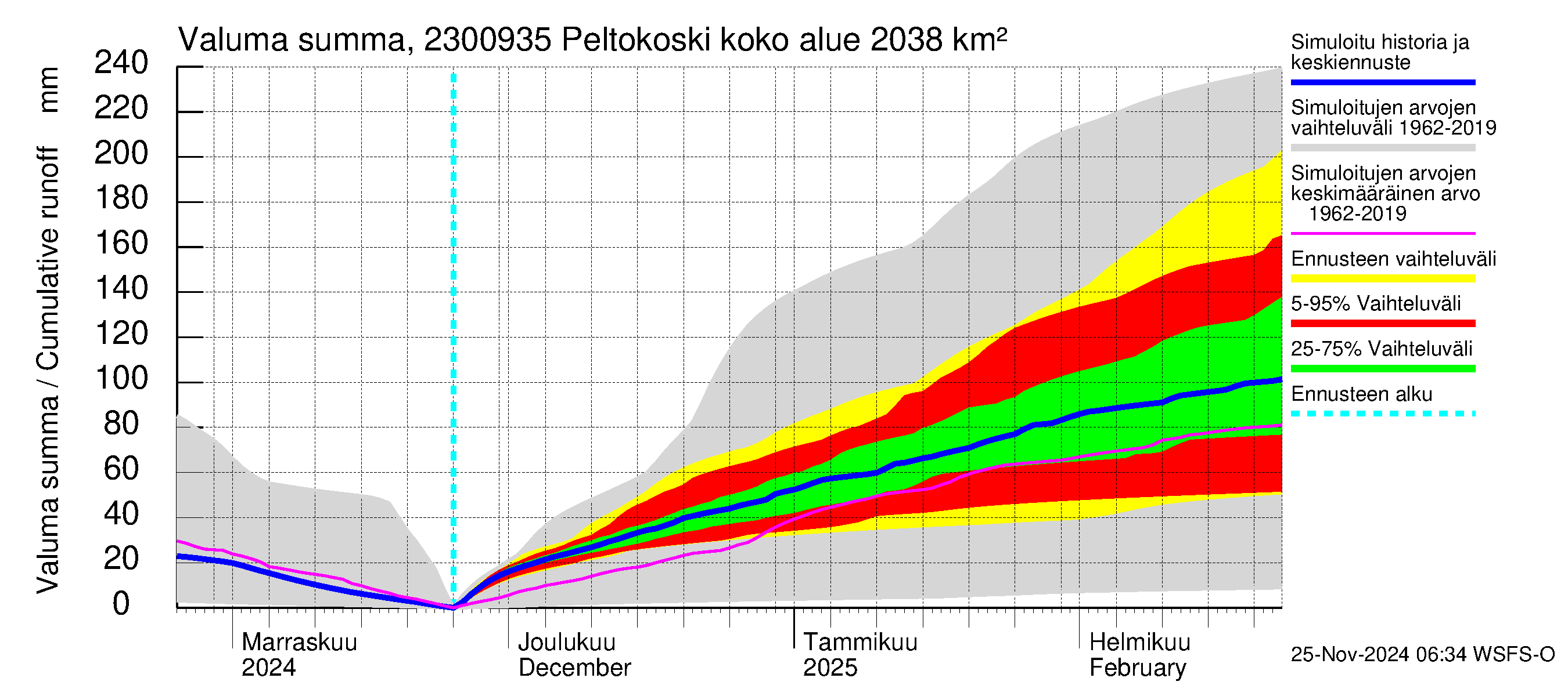 Karjaanjoen vesistöalue - Peltokoski: Valuma - summa