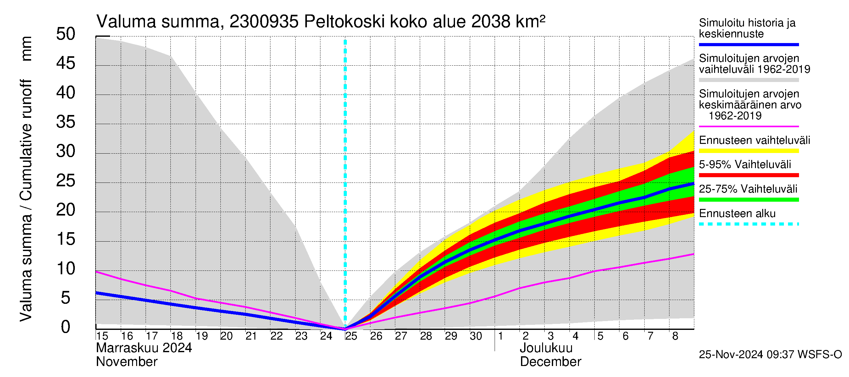 Karjaanjoen vesistöalue - Peltokoski: Valuma - summa