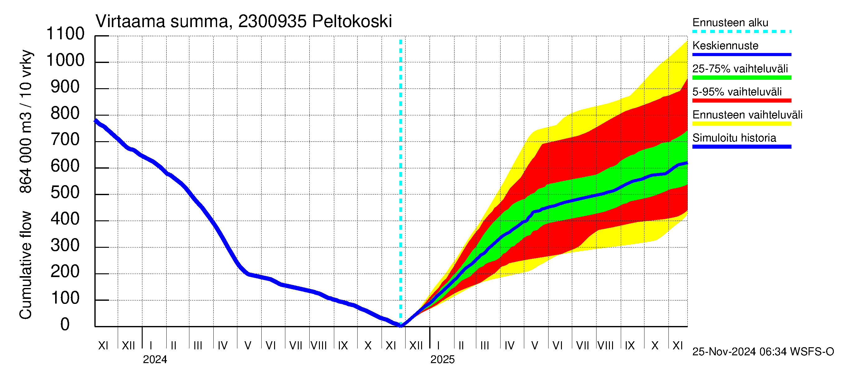 Karjaanjoen vesistöalue - Peltokoski: Virtaama / juoksutus - summa