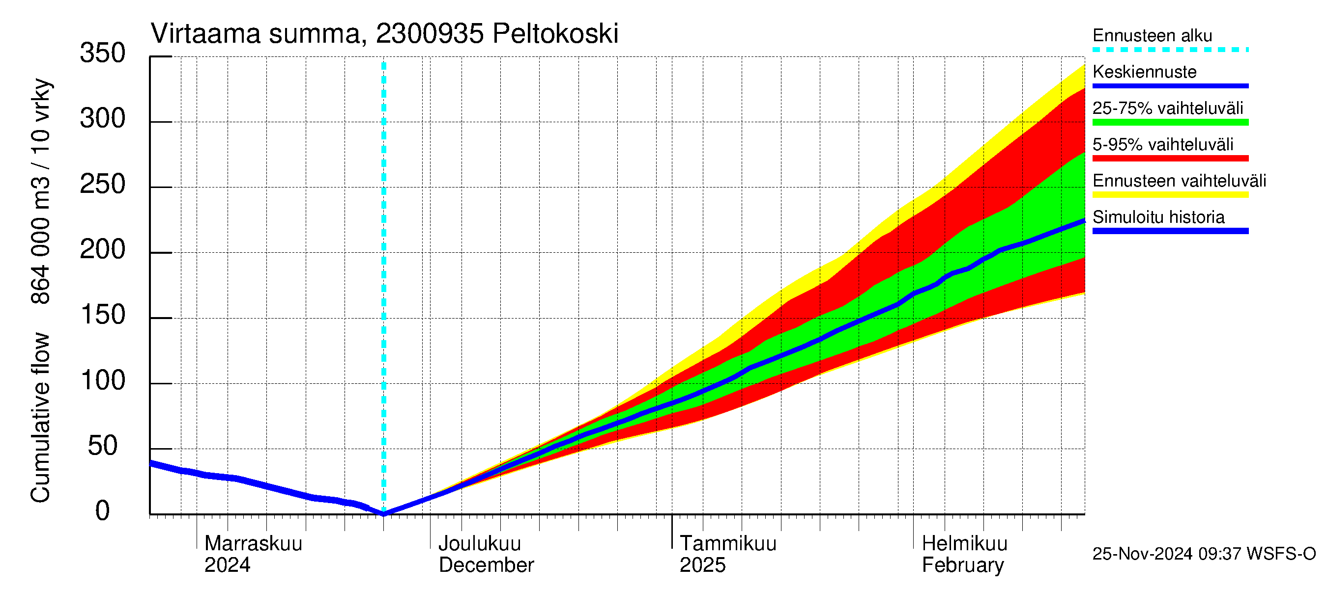 Karjaanjoen vesistöalue - Peltokoski: Virtaama / juoksutus - summa