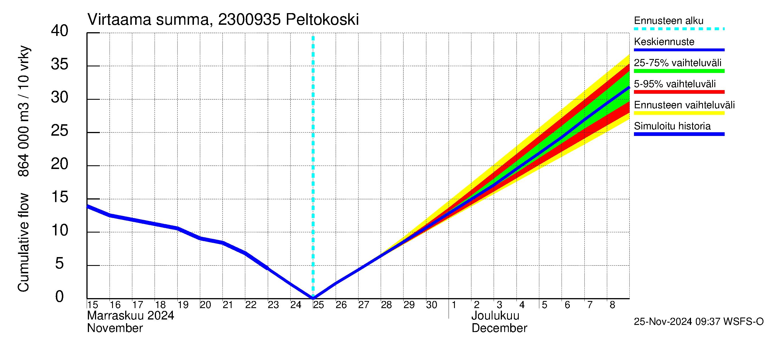 Karjaanjoen vesistöalue - Peltokoski: Virtaama / juoksutus - summa