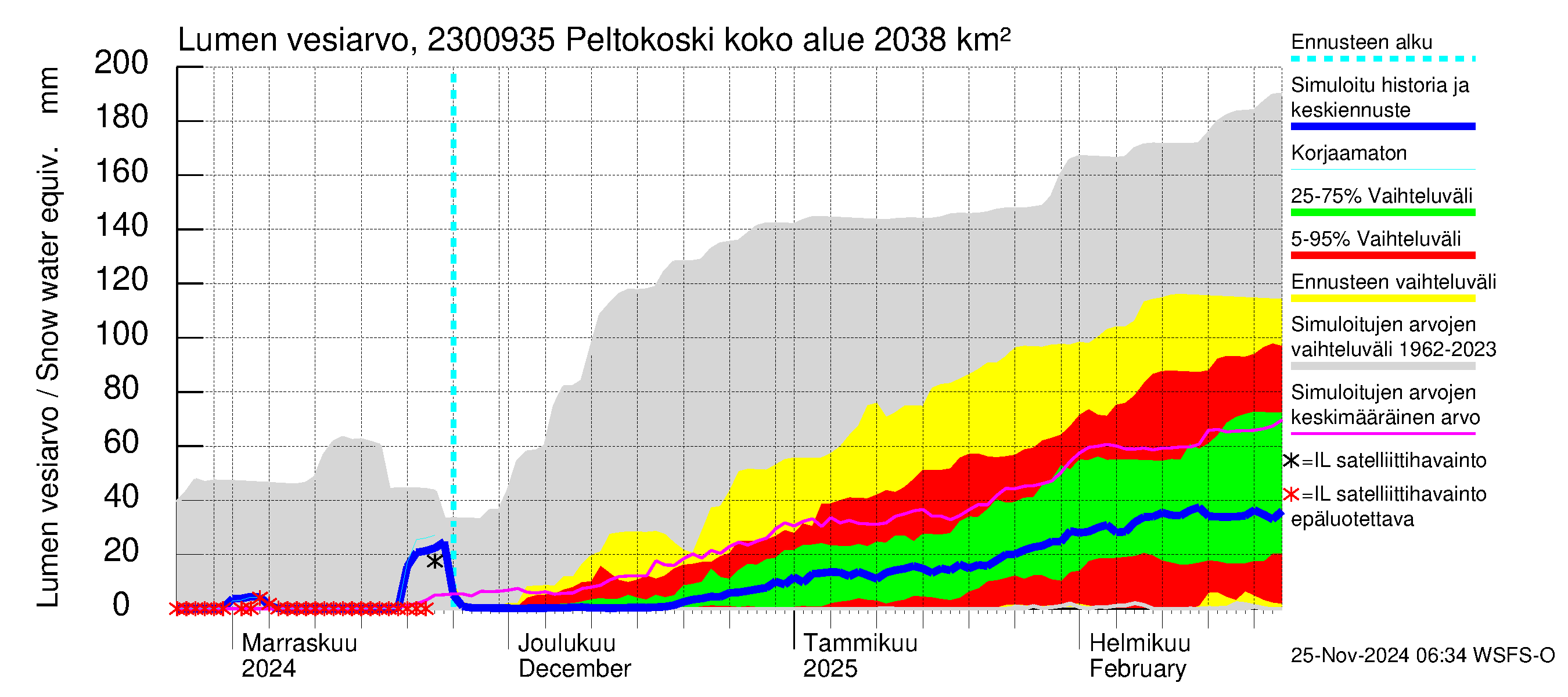 Karjaanjoen vesistöalue - Peltokoski: Lumen vesiarvo