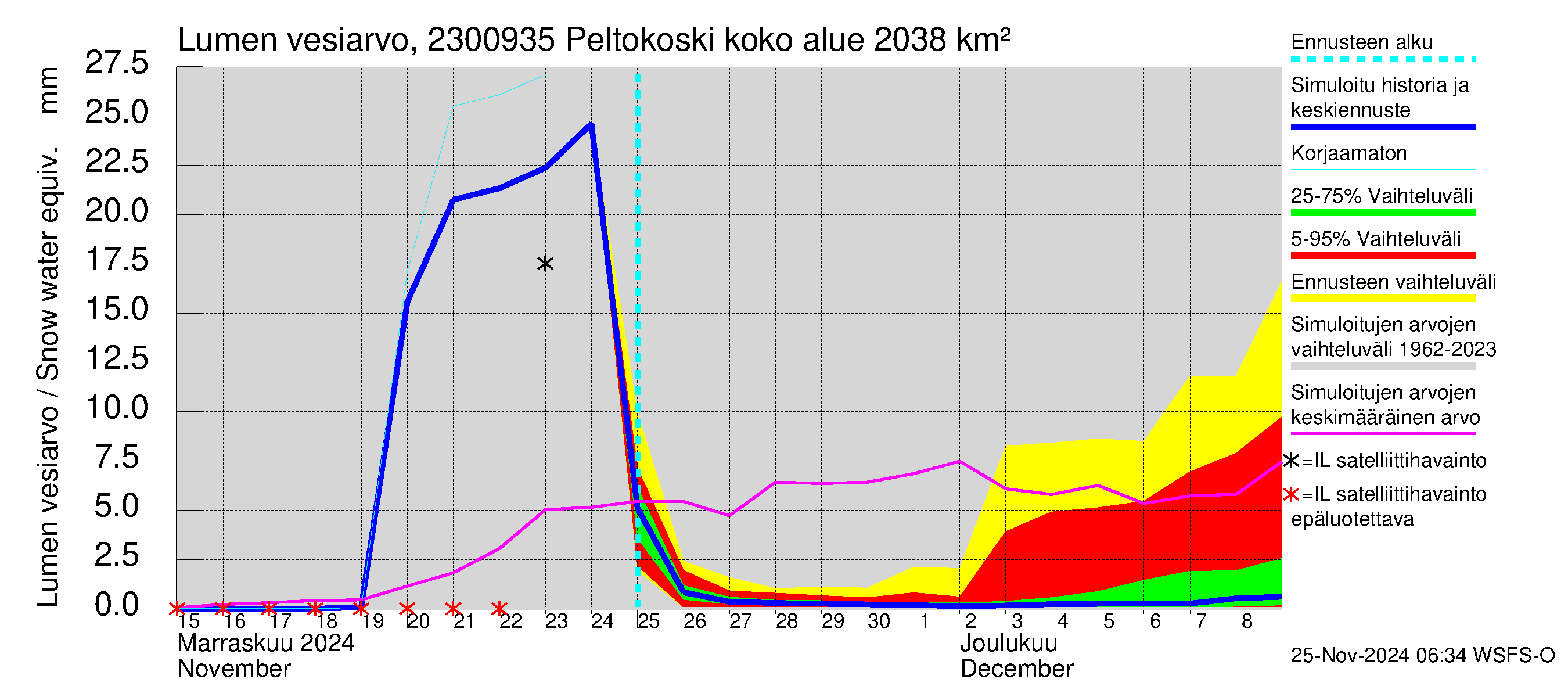 Karjaanjoen vesistöalue - Peltokoski: Lumen vesiarvo