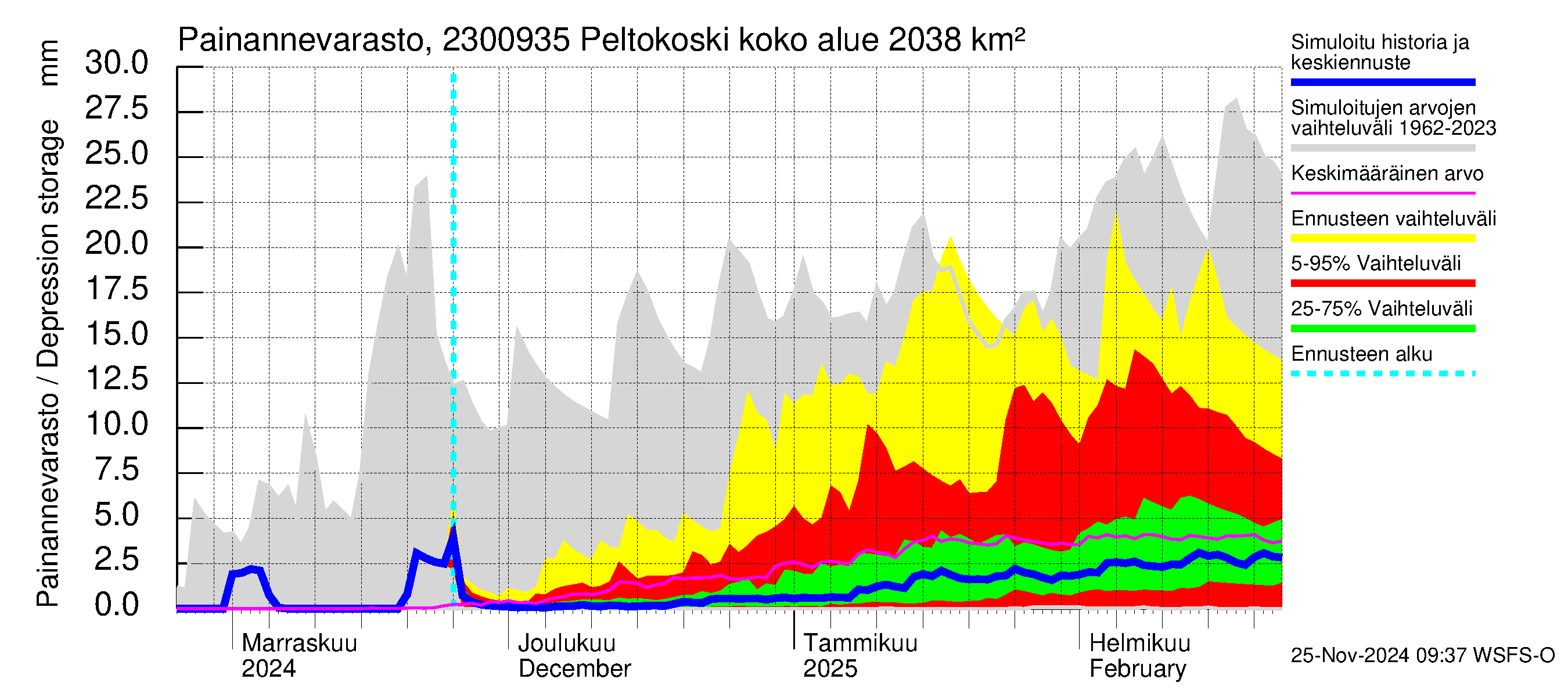 Karjaanjoen vesistöalue - Peltokoski: Painannevarasto