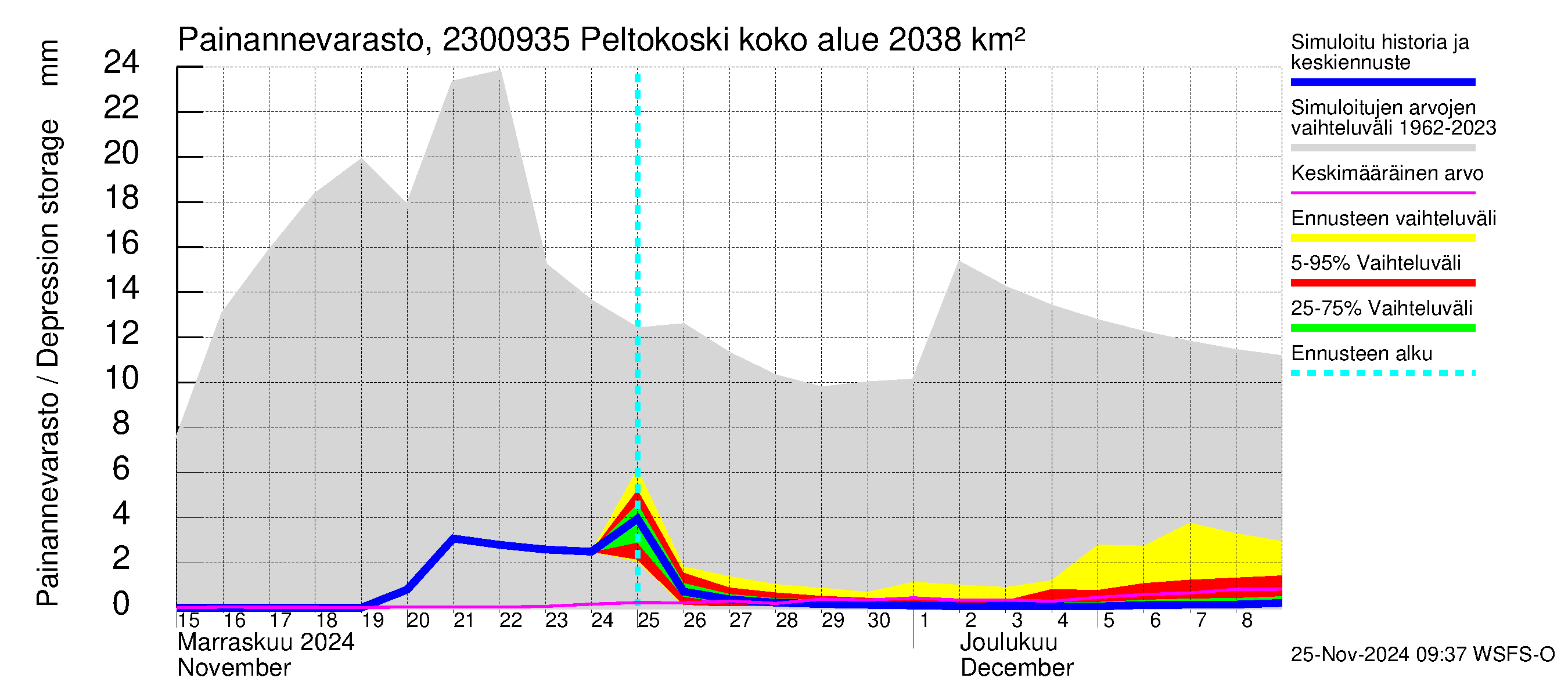 Karjaanjoen vesistöalue - Peltokoski: Painannevarasto