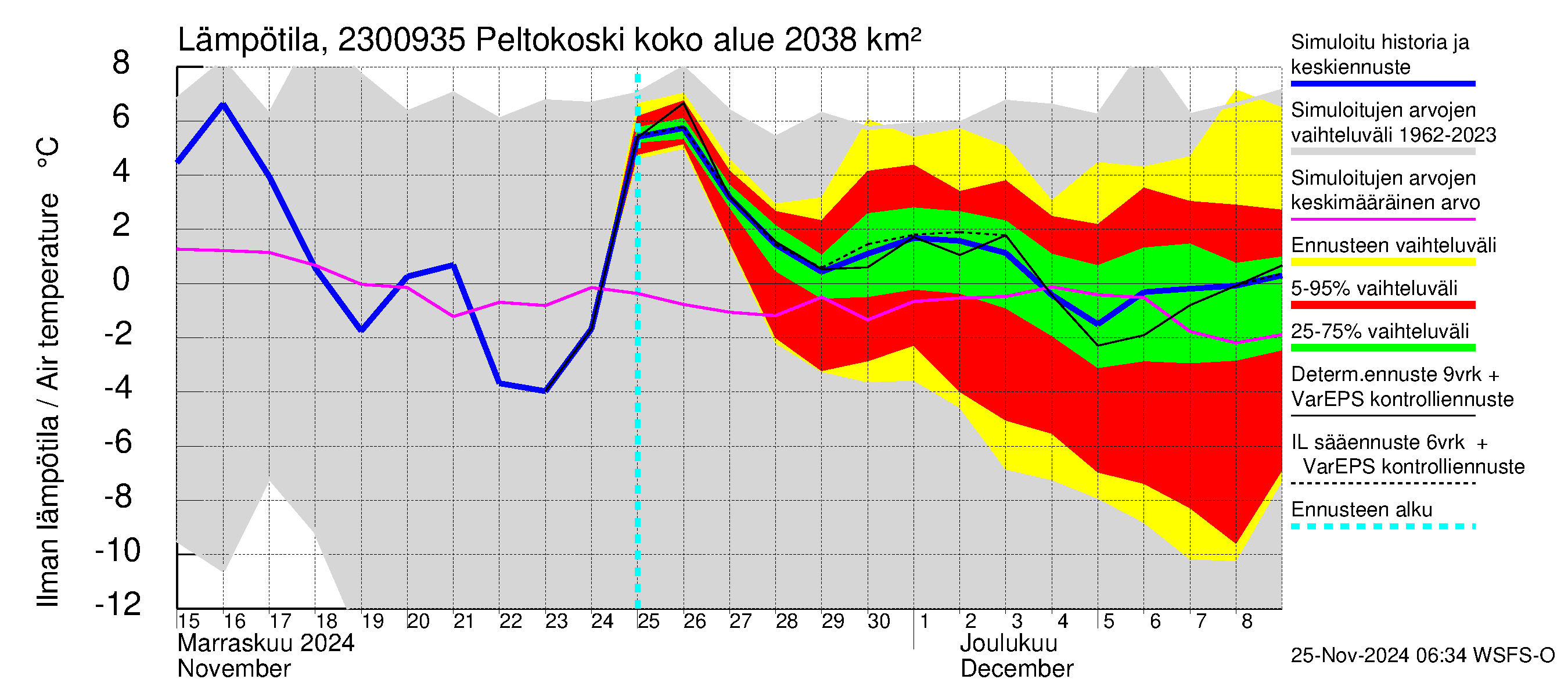 Karjaanjoen vesistöalue - Peltokoski: Ilman lämpötila