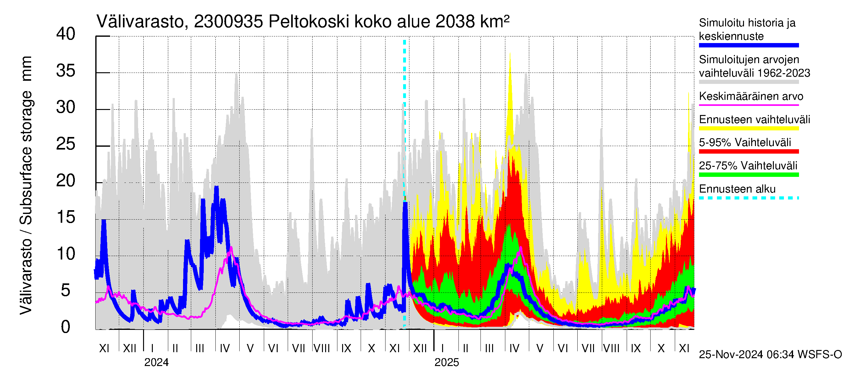 Karjaanjoen vesistöalue - Peltokoski: Välivarasto