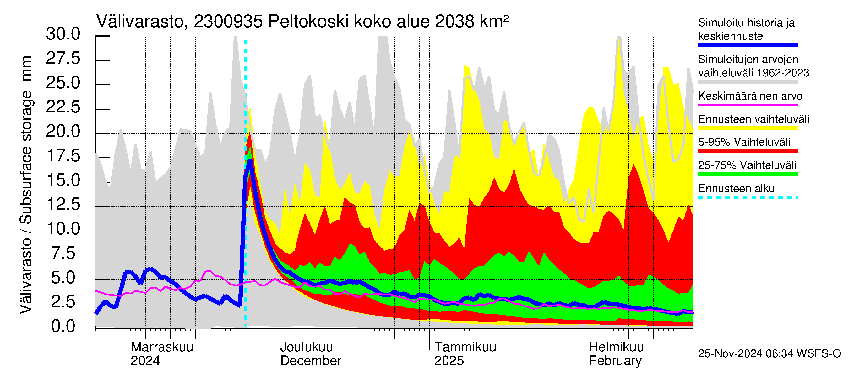 Karjaanjoen vesistöalue - Peltokoski: Välivarasto